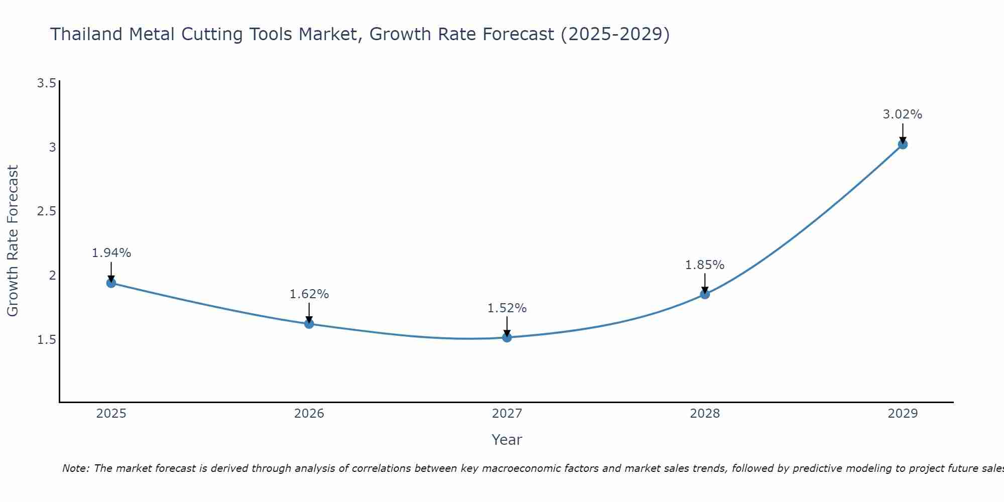 Thailand Metal Cutting Tools Market Growth Rate