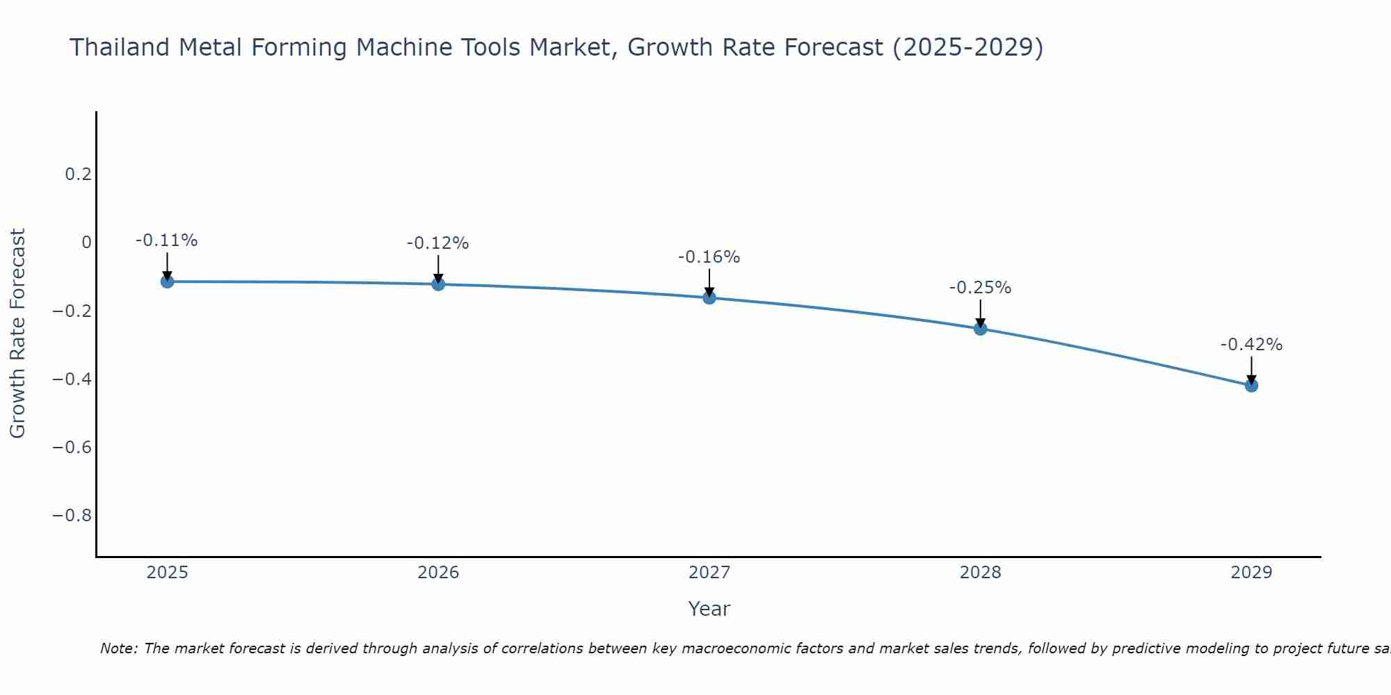 Thailand Metal Forming Machine Tools Market Size Growth Rate