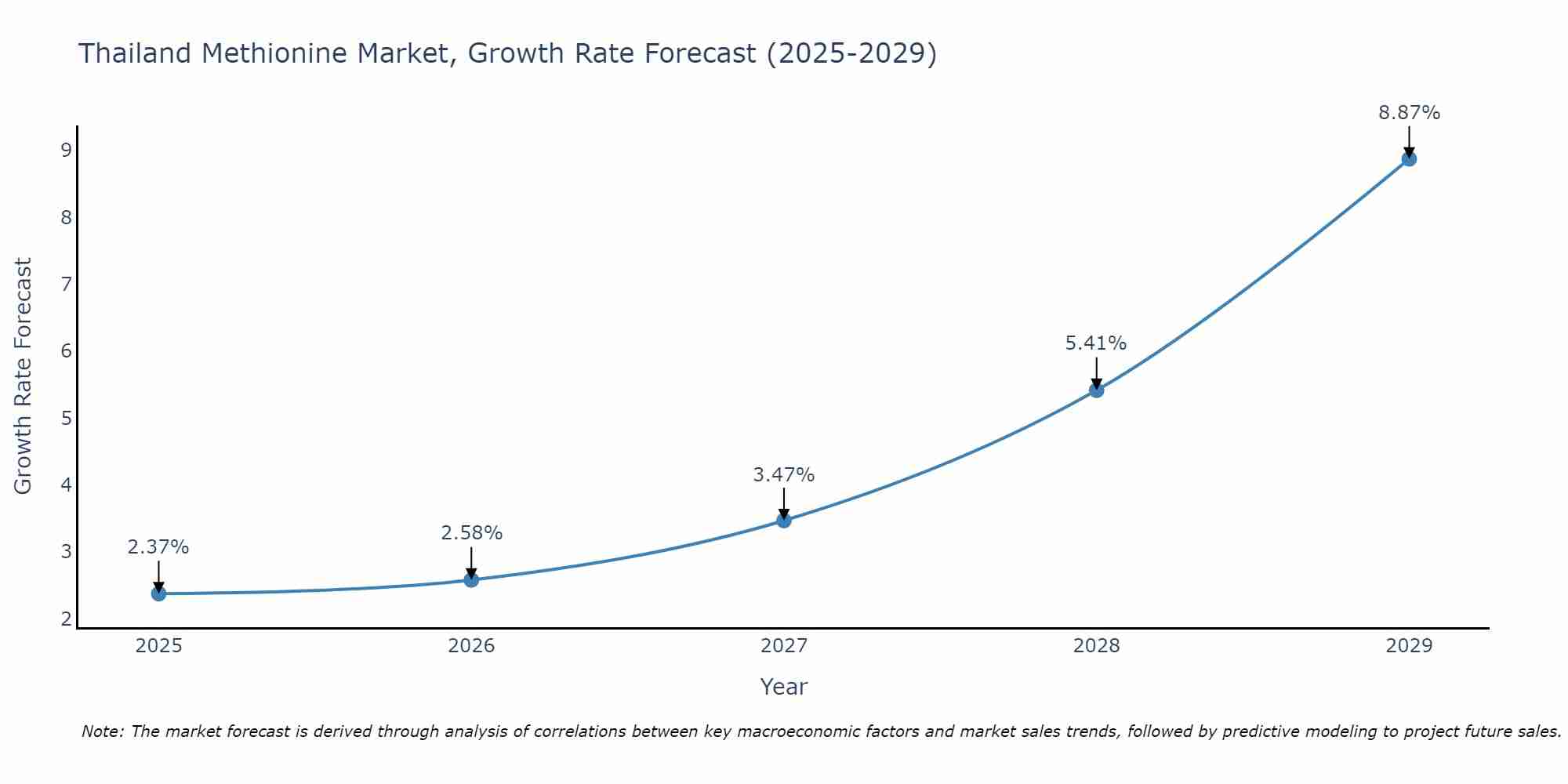 Thailand Methionine Market Growth Rate