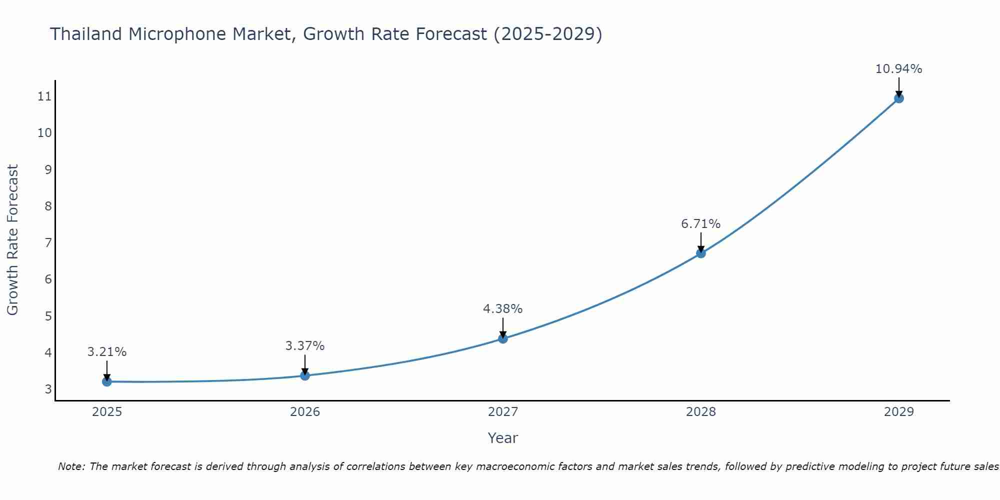 Thailand Microphone Market Growth Rate