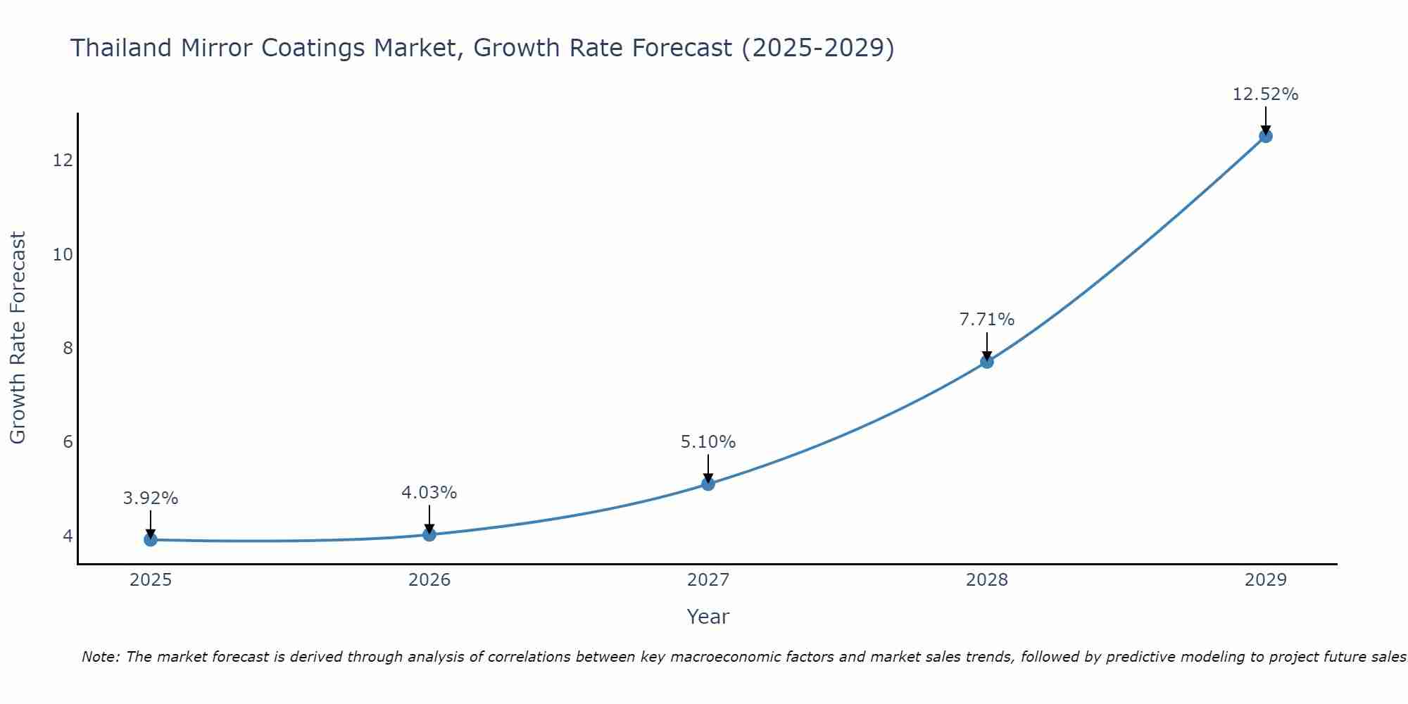 Thailand Mirror Coatings Market Growth Rate