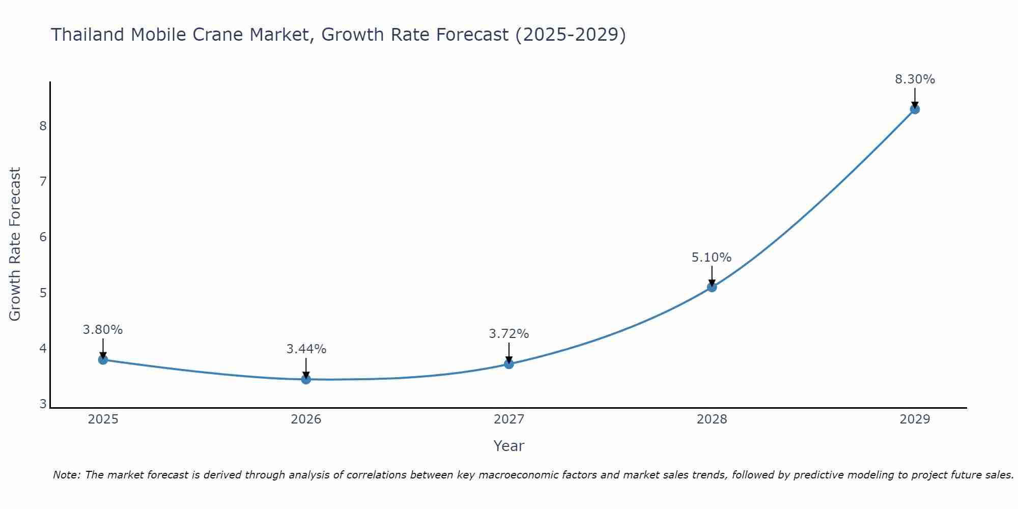 Thailand Mobile Crane Market Growth Rate