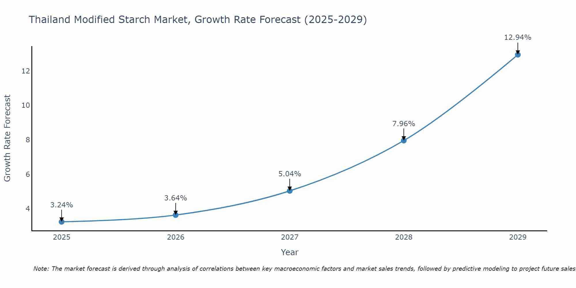 Thailand Modified Starch Market Growth Rate