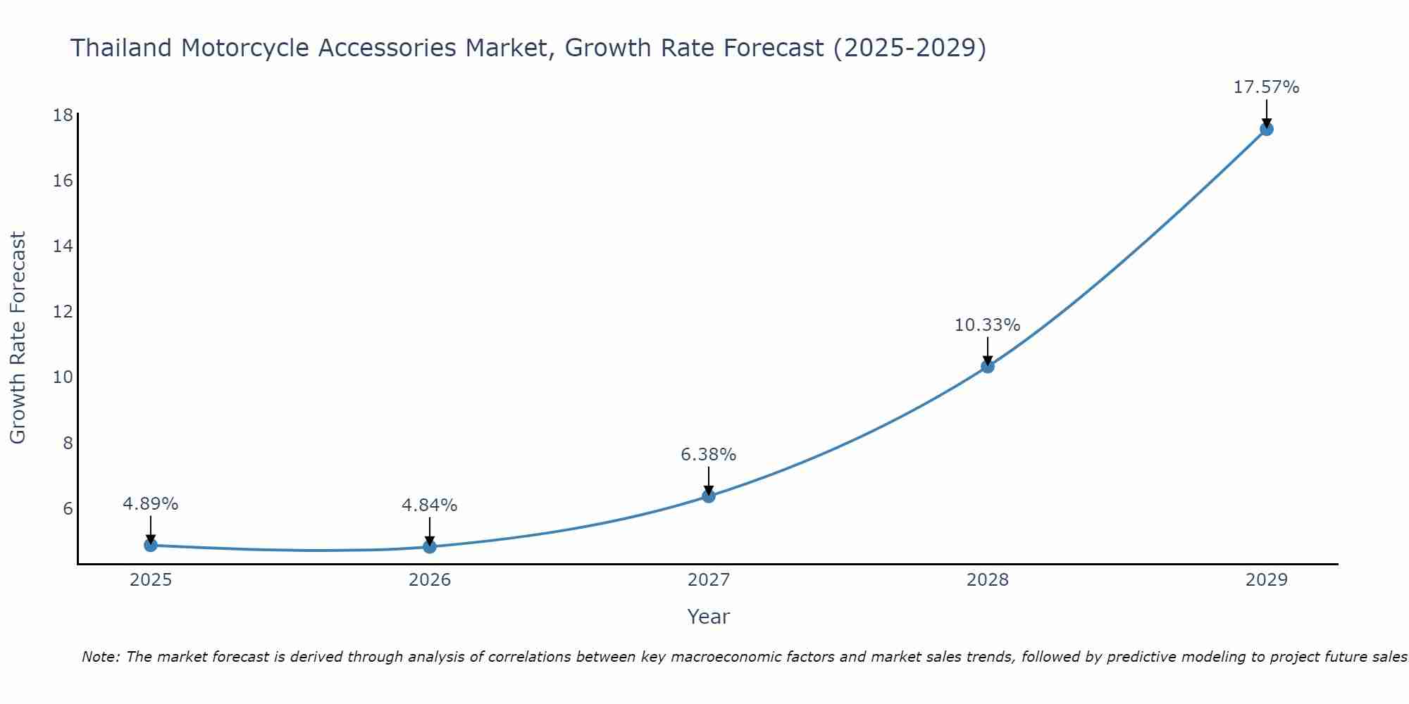 Thailand Motorcycle Accessories Market Growth Rate