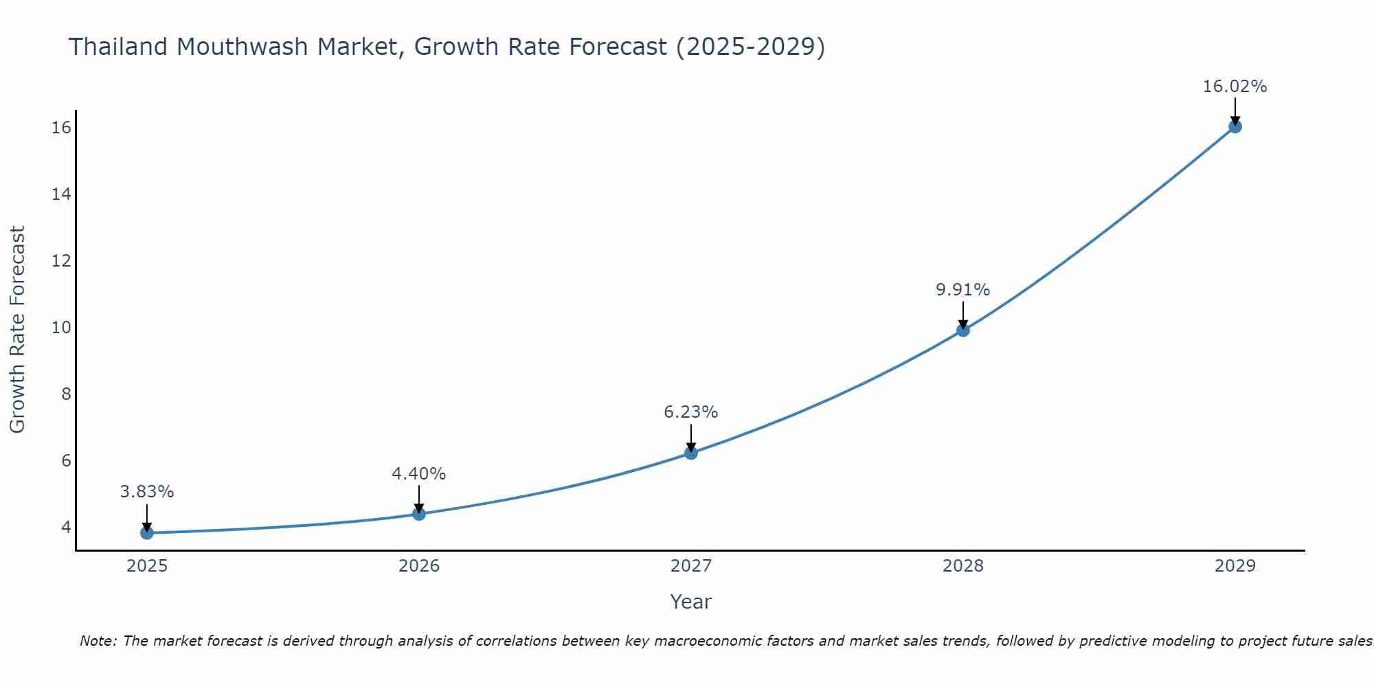 Thailand Mouthwash Market Growth Rate