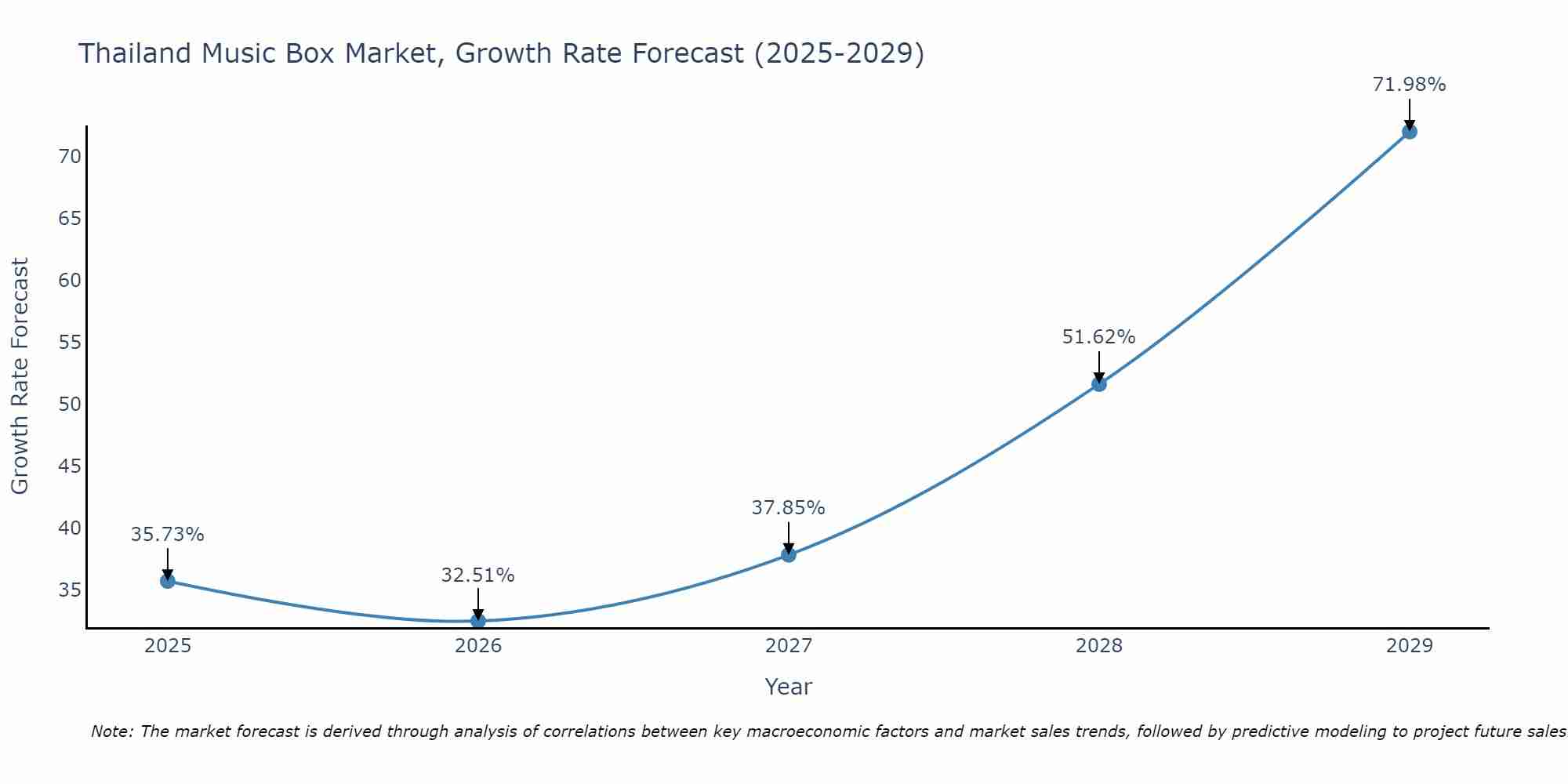 Thailand Music Box Market Growth Rate