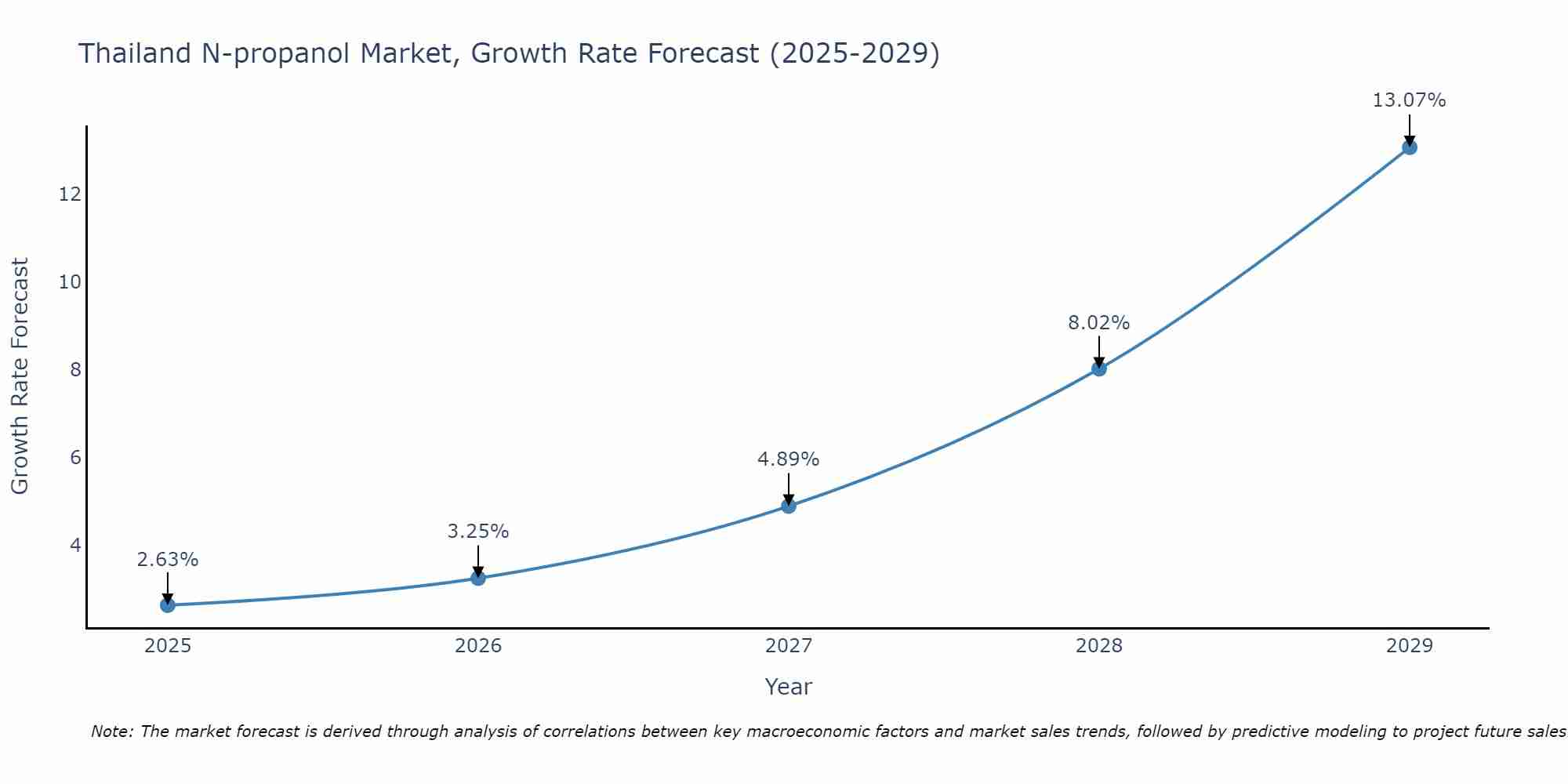 Thailand N-propanol Market Growth Rate