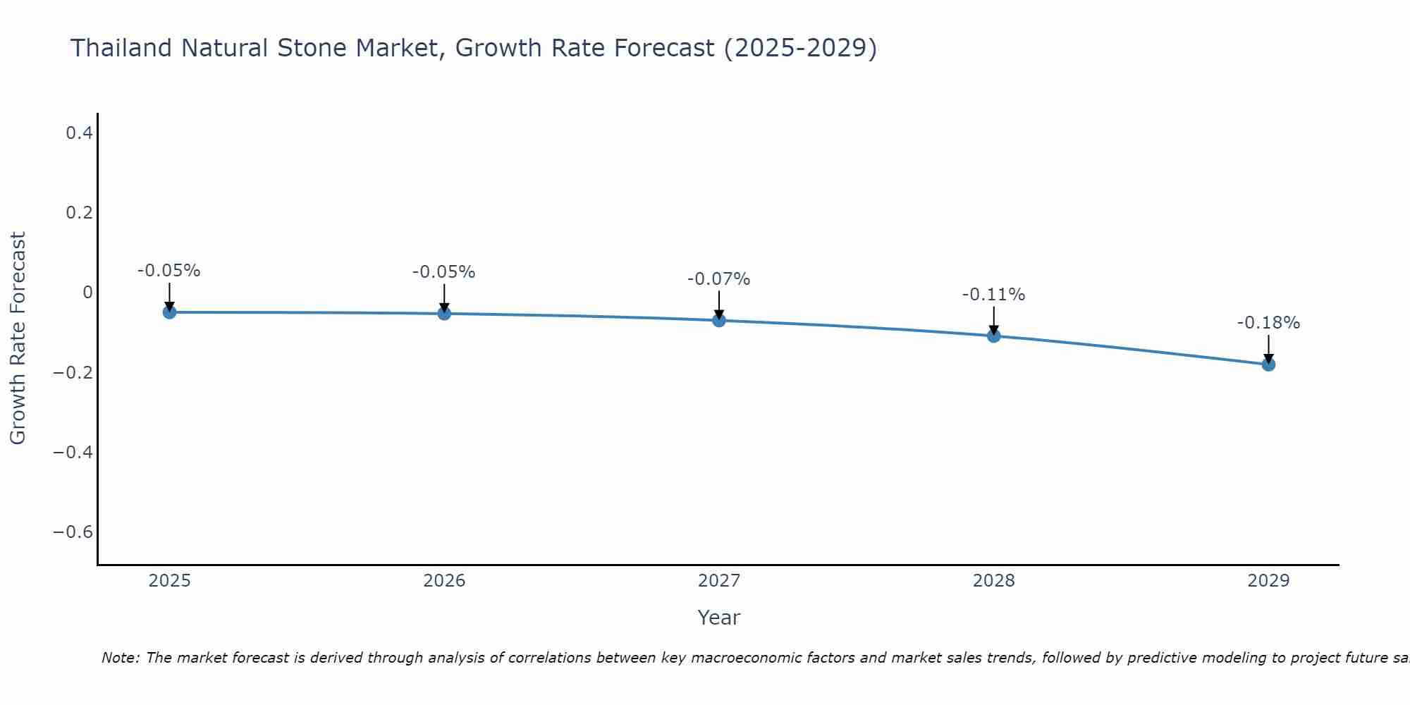 Thailand Natural Stone Market Growth Rate