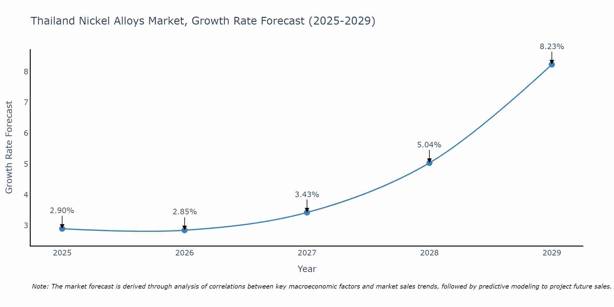Thailand Nickel Alloys Market Growth Rate