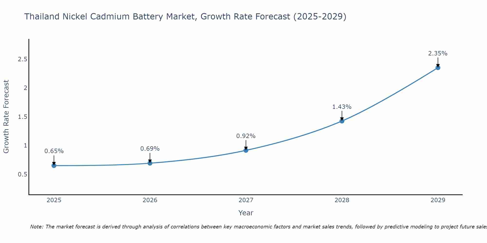 Thailand Nickel Cadmium Battery Market Growth Rate