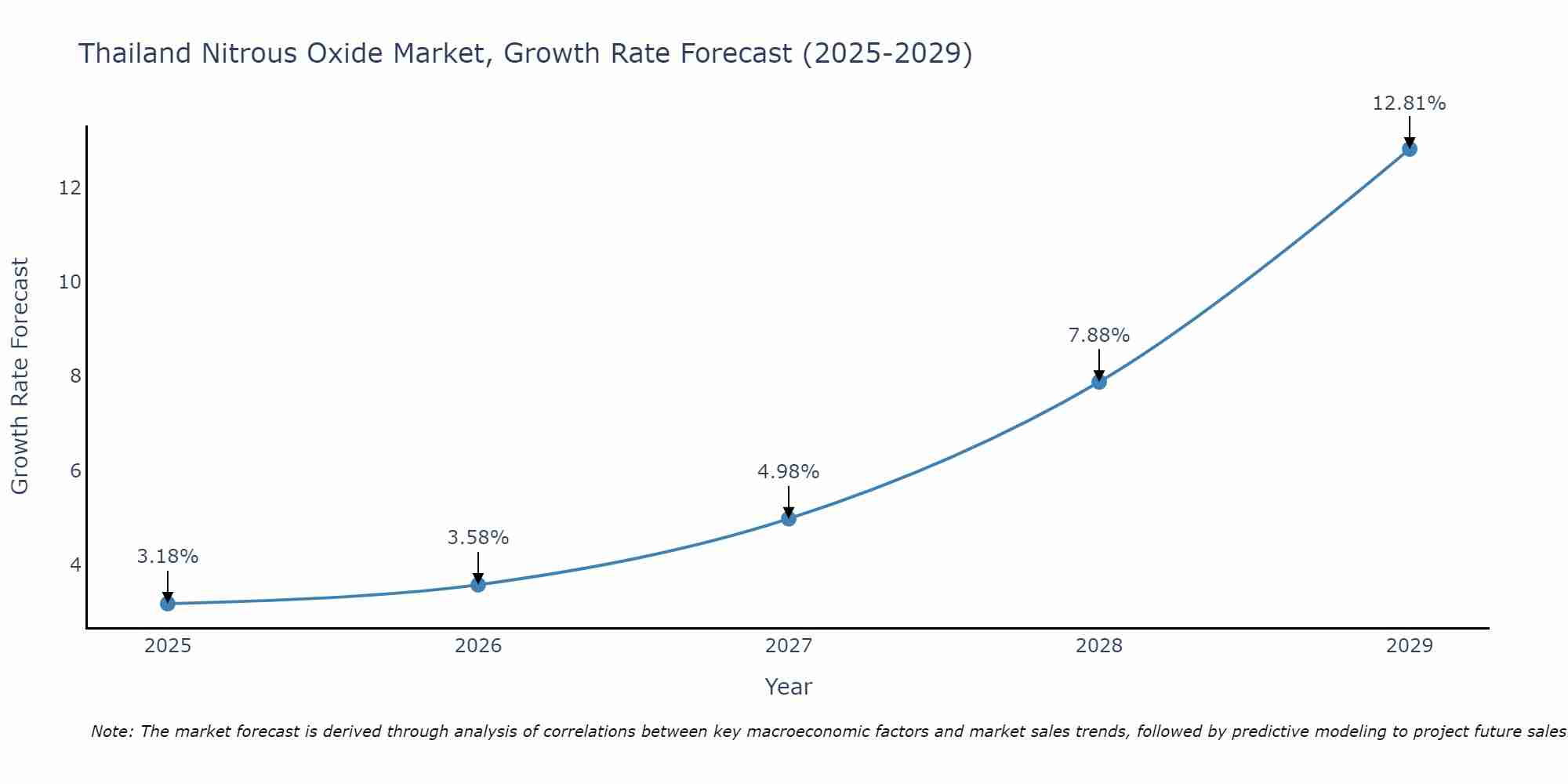 Thailand Nitrous Oxide Market Growth Rate