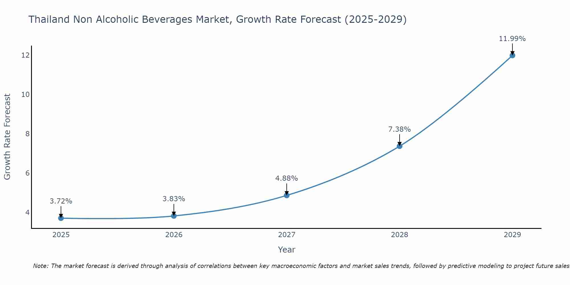 Thailand Non Alcoholic Beverages Market Growth Rate