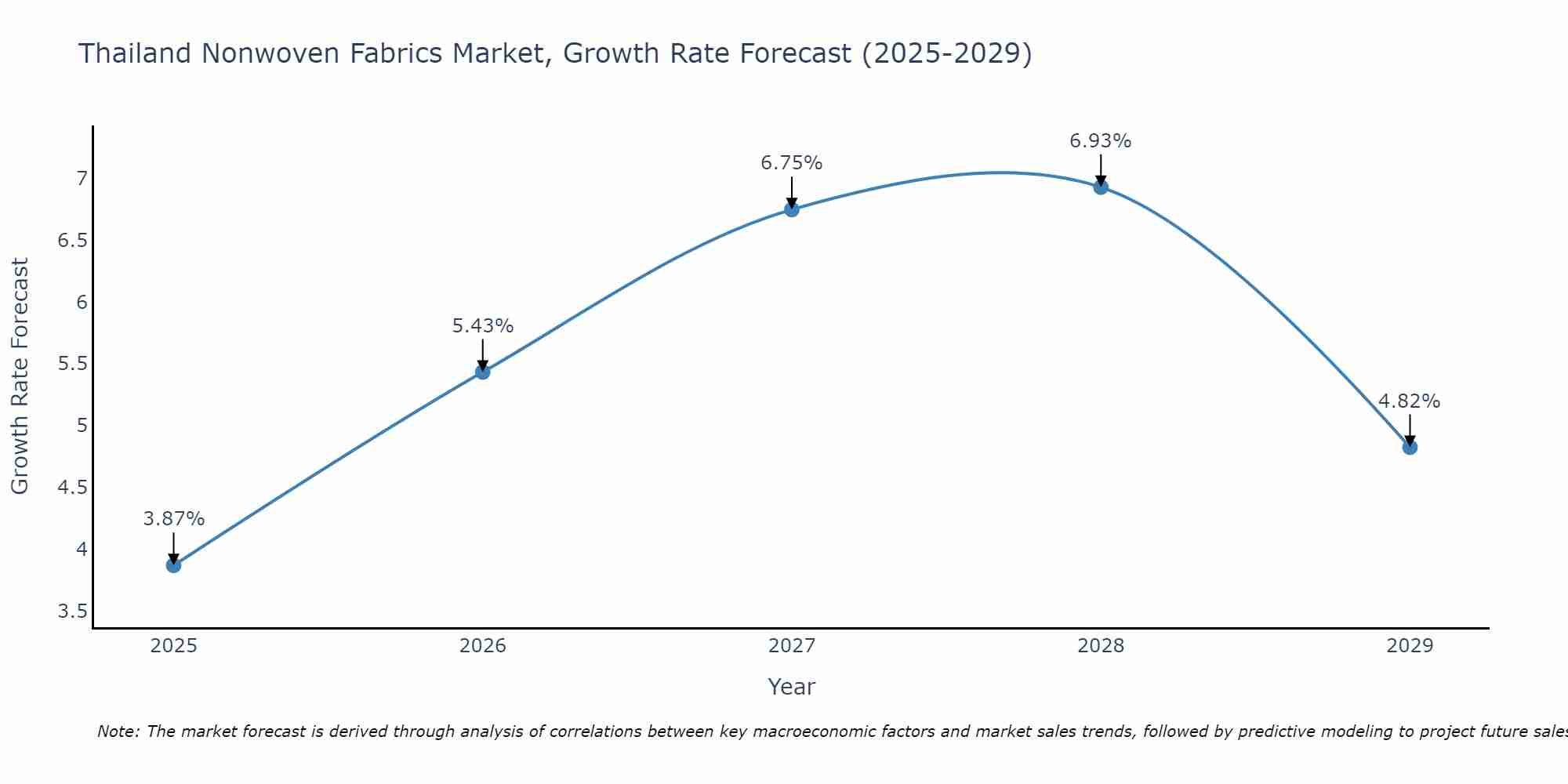 Thailand Nonwoven Fabrics Market Size Growth Rate