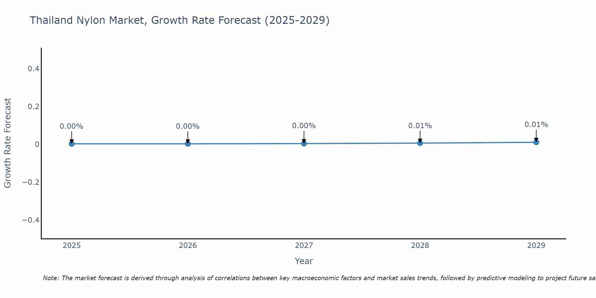 Thailand Nylon Market Growth Rate