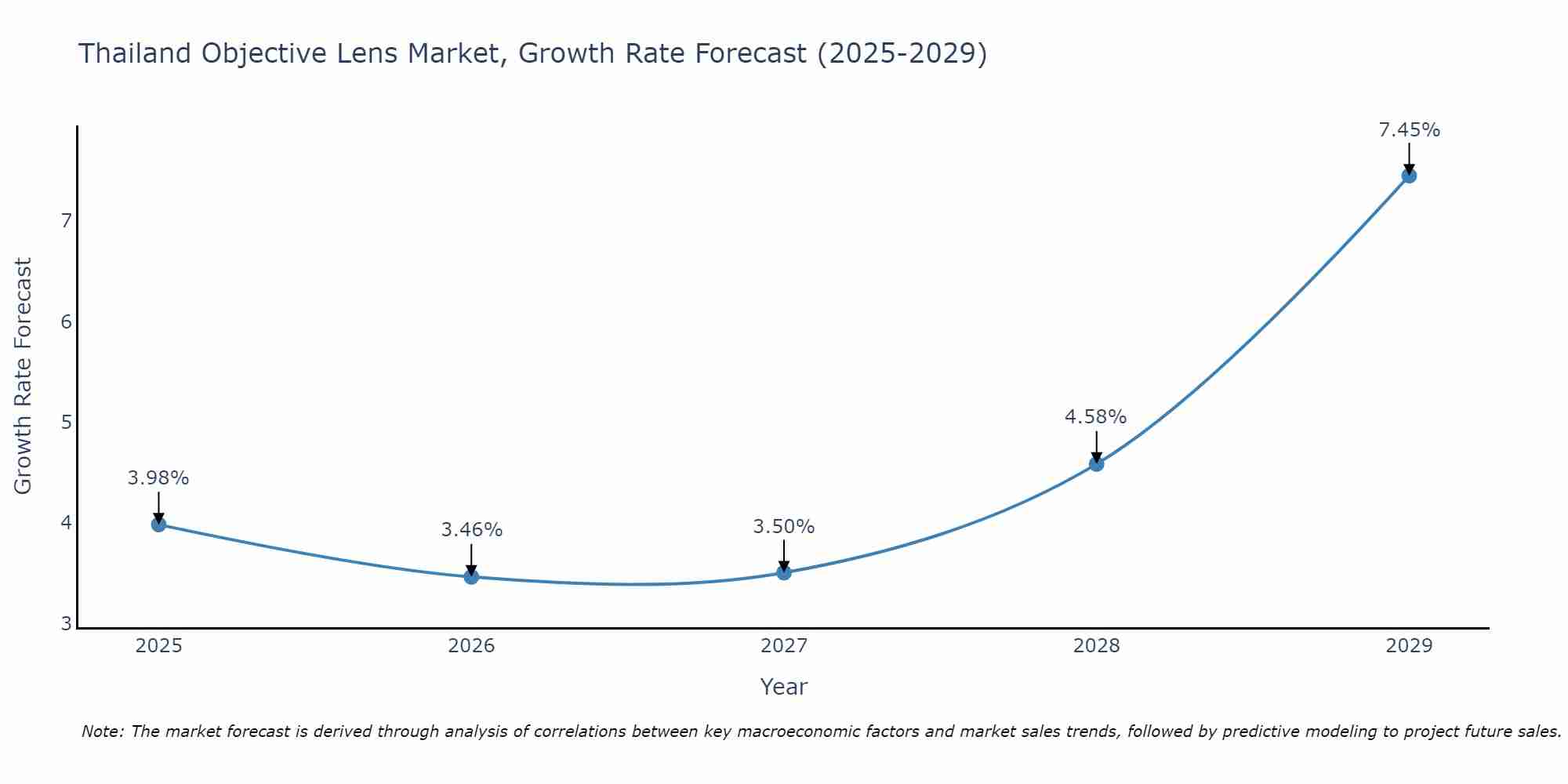 Thailand Objective Lens Market Growth Rate
