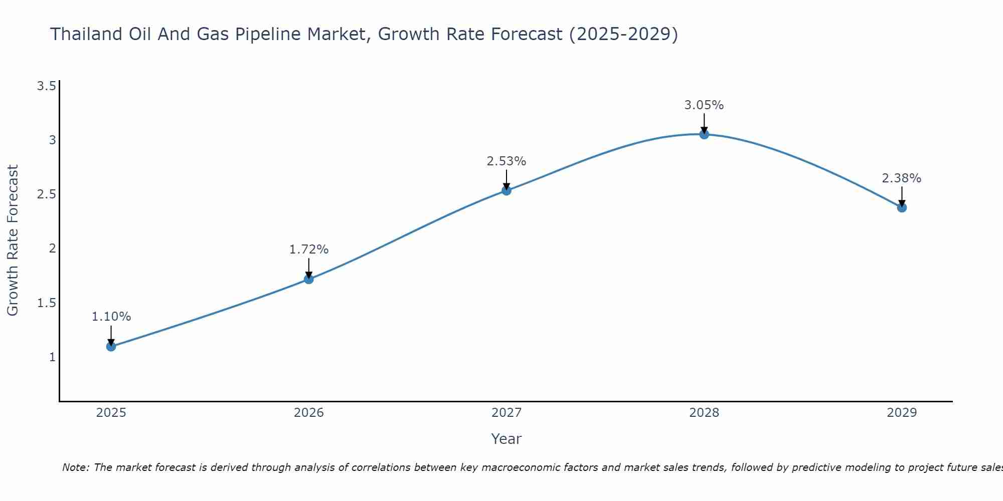 Thailand Oil And Gas Pipeline Market Growth Rate