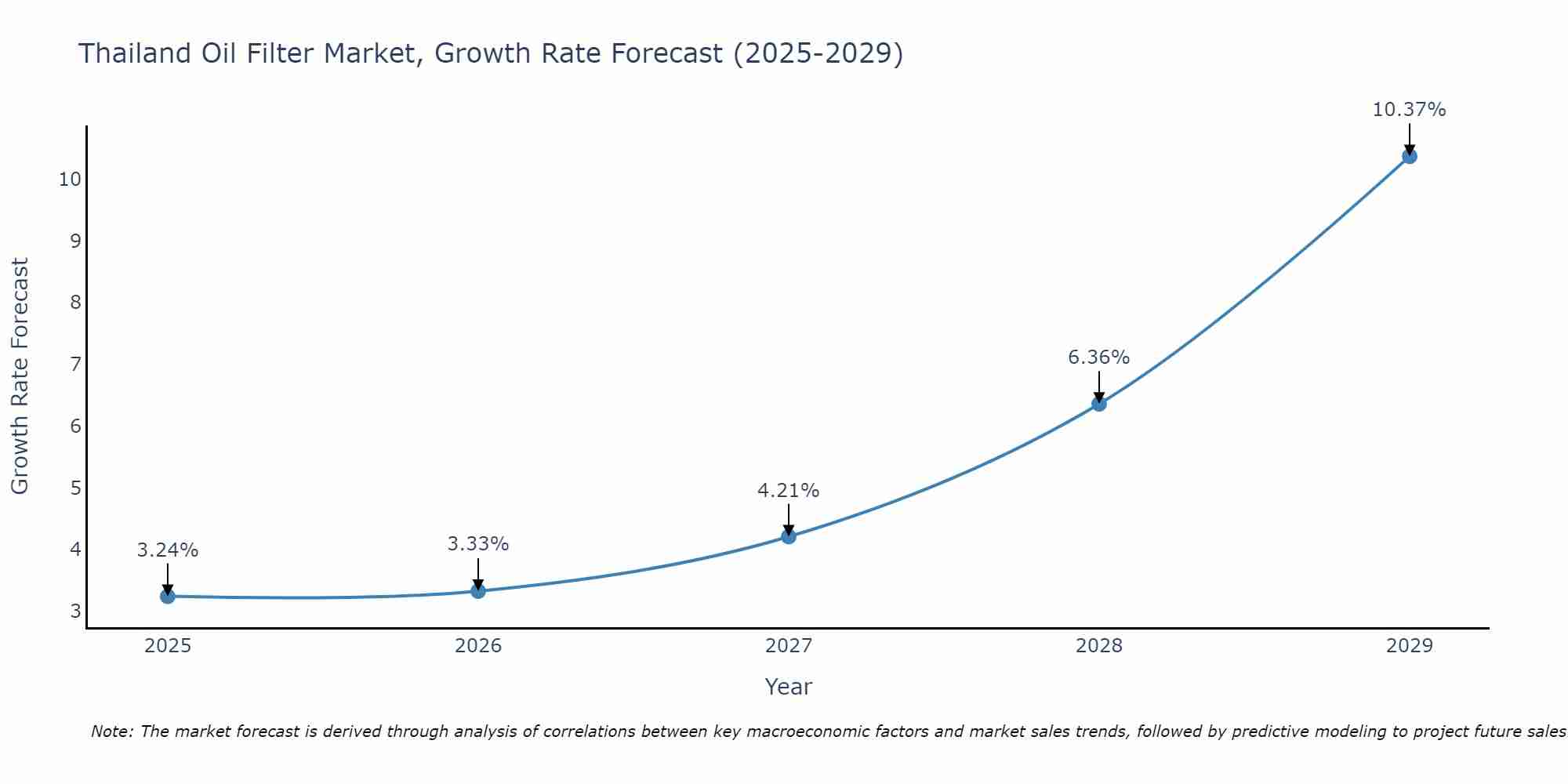 Thailand Oil Filter Market Growth Rate