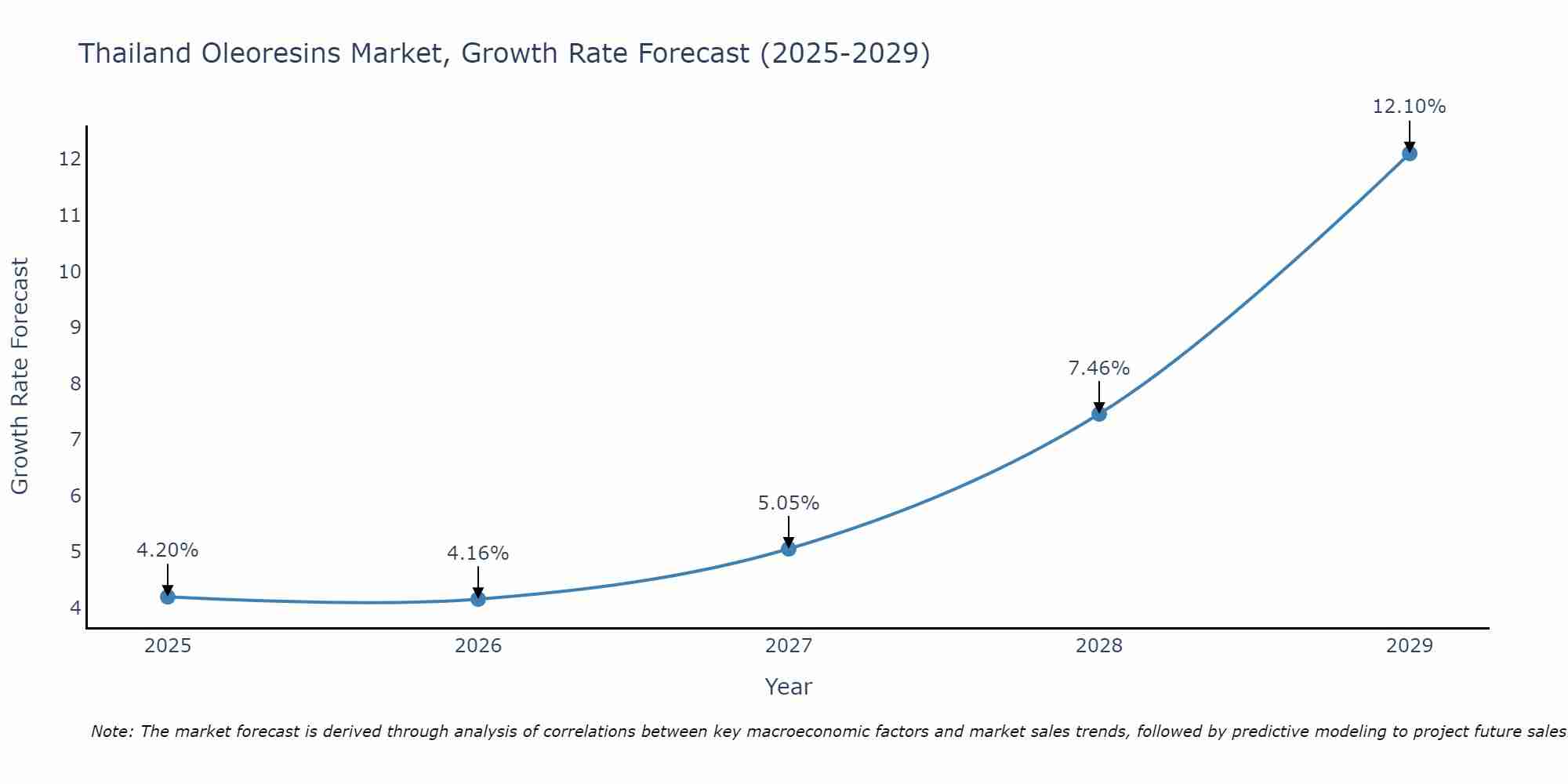 Thailand Oleoresins Market Growth Rate