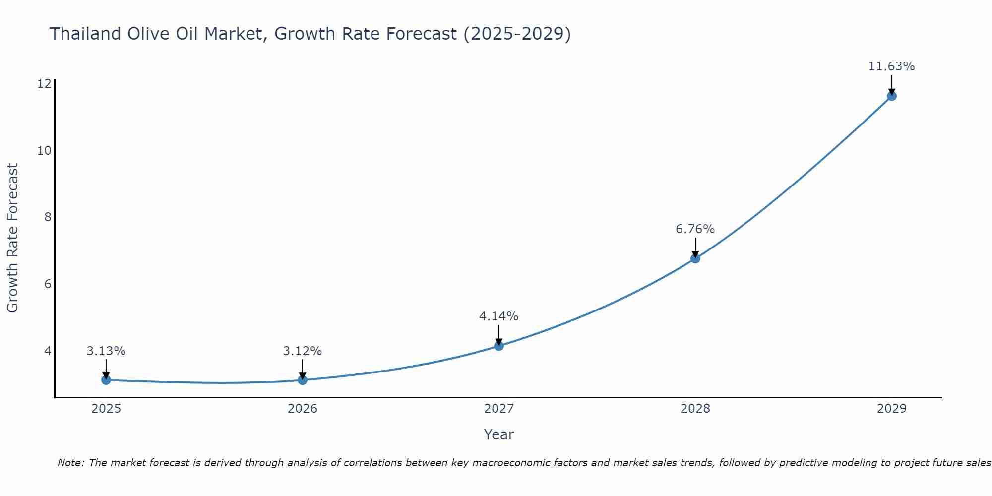 Thailand Olive Oil Market Growth Rate
