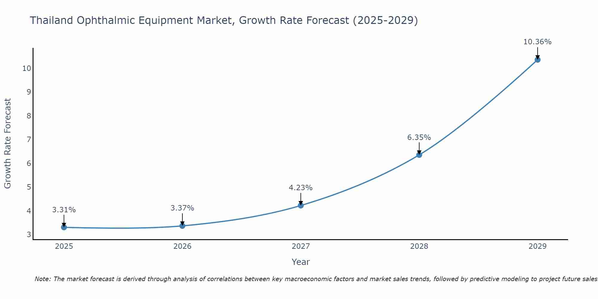 Thailand Ophthalmic Equipment Market Growth Rate