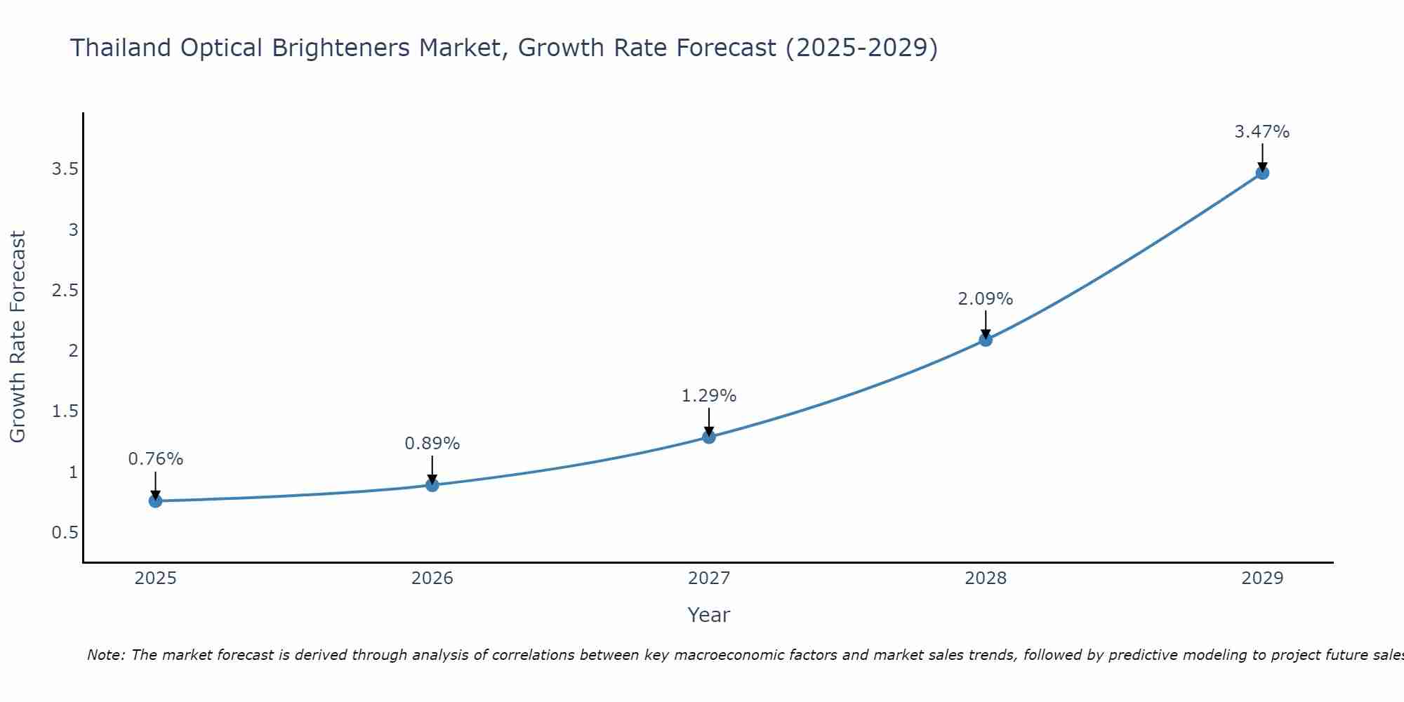 Thailand Optical Brighteners Market Growth Rate
