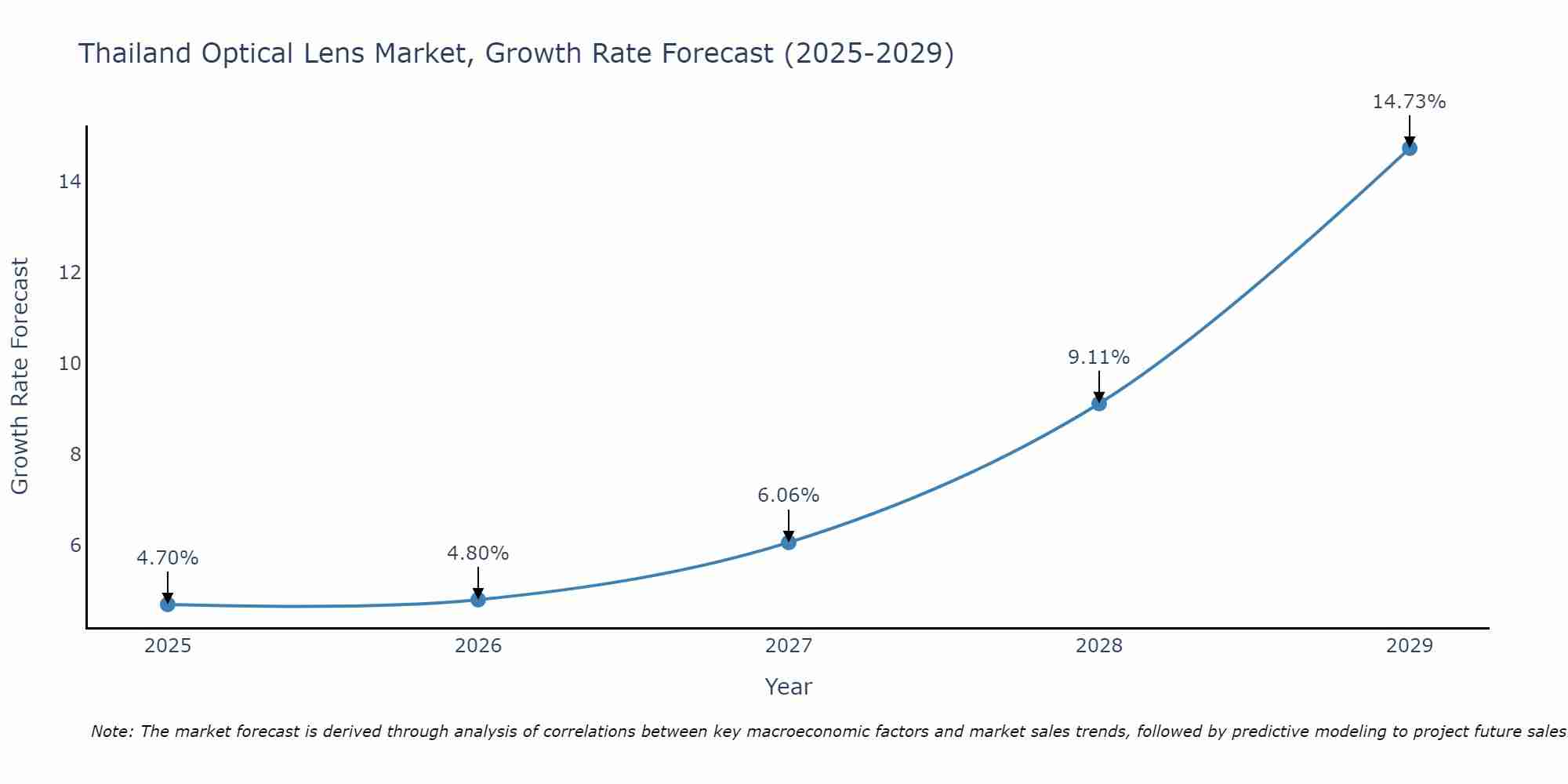 Thailand Optical Lens Market Size Growth Rate