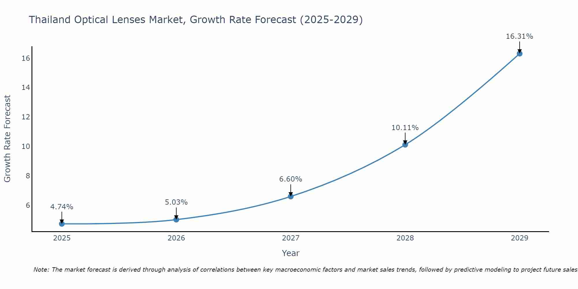 Thailand Optical Lenses Market Growth Rate