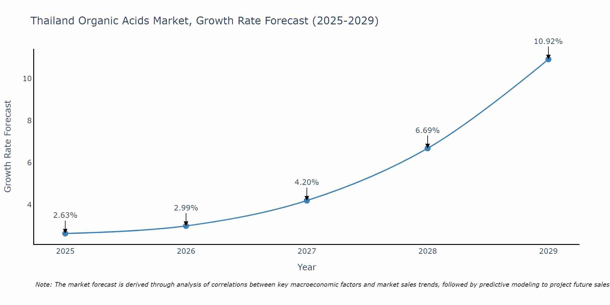 Thailand Organic Acids Market Growth Rate