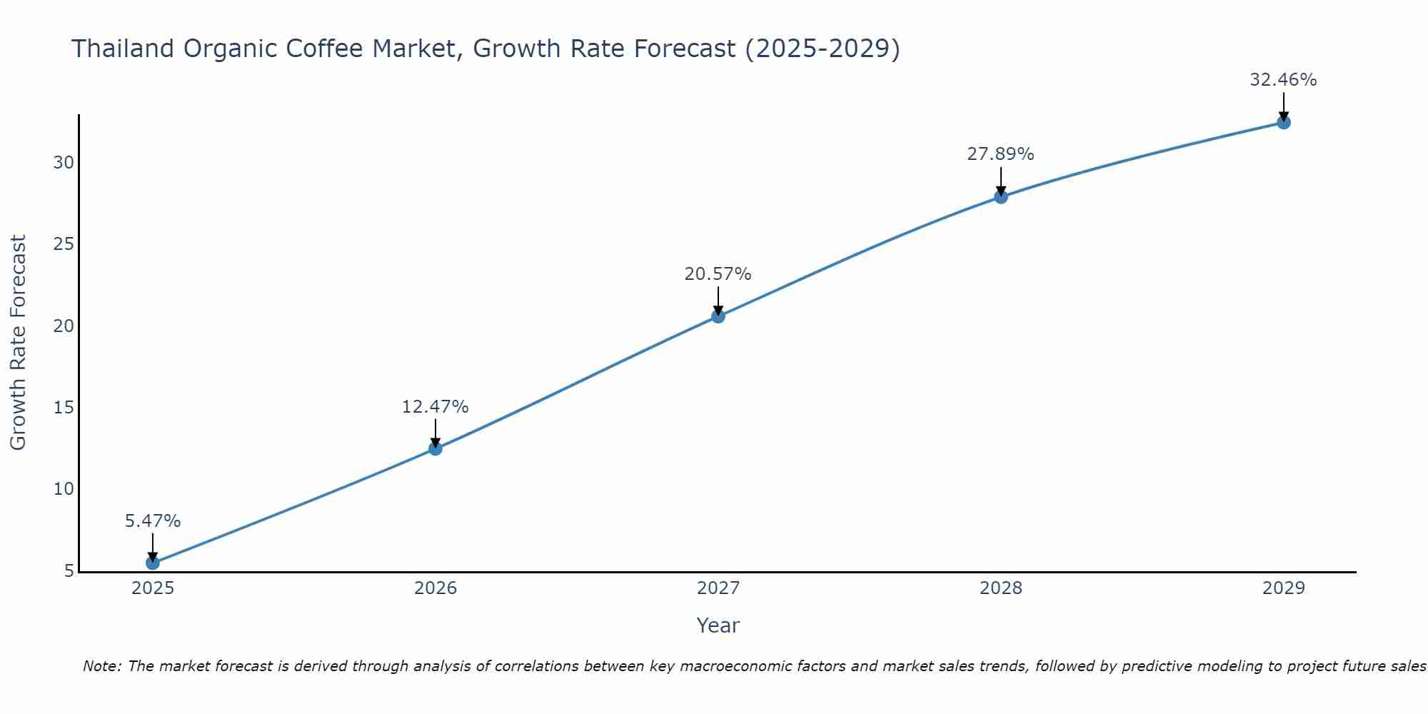 Thailand Organic Coffee Market Growth Rate