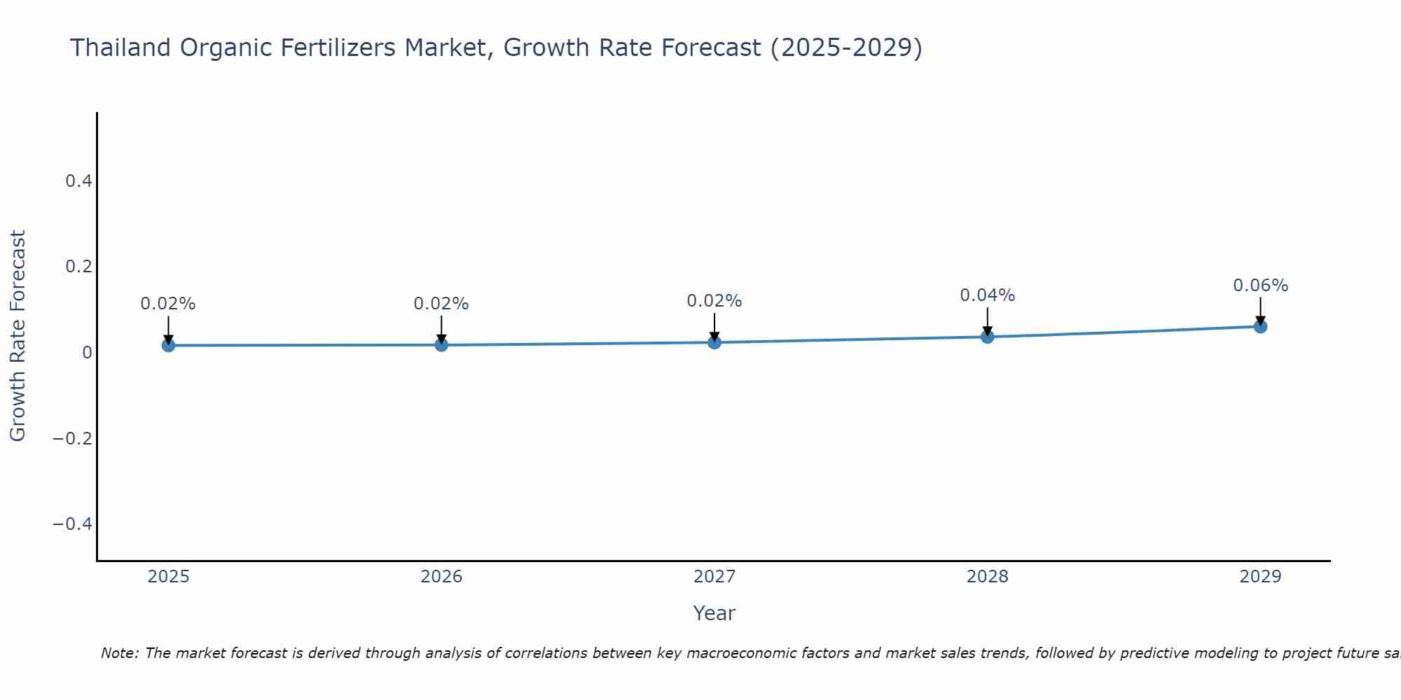 Thailand Organic Fertilizers Market Size Growth Rate
