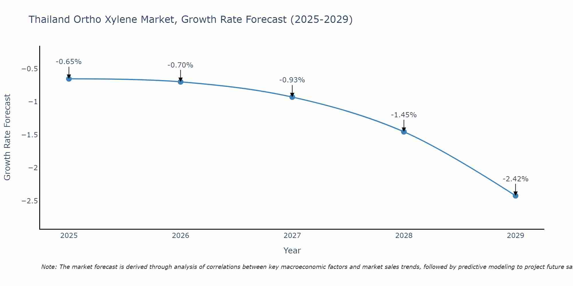 Thailand Ortho Xylene Market Growth Rate