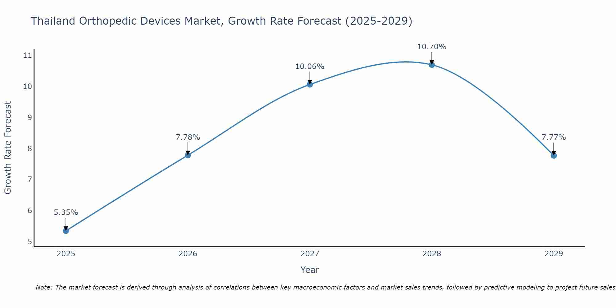 Thailand Orthopedic Devices Market Growth Rate
