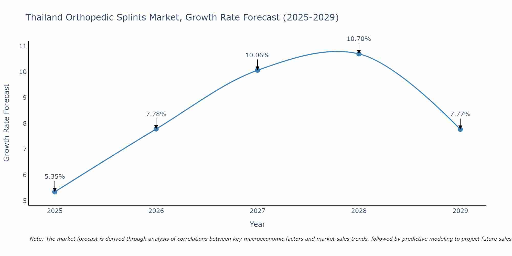 Thailand Orthopedic Splints Market Growth Rate
