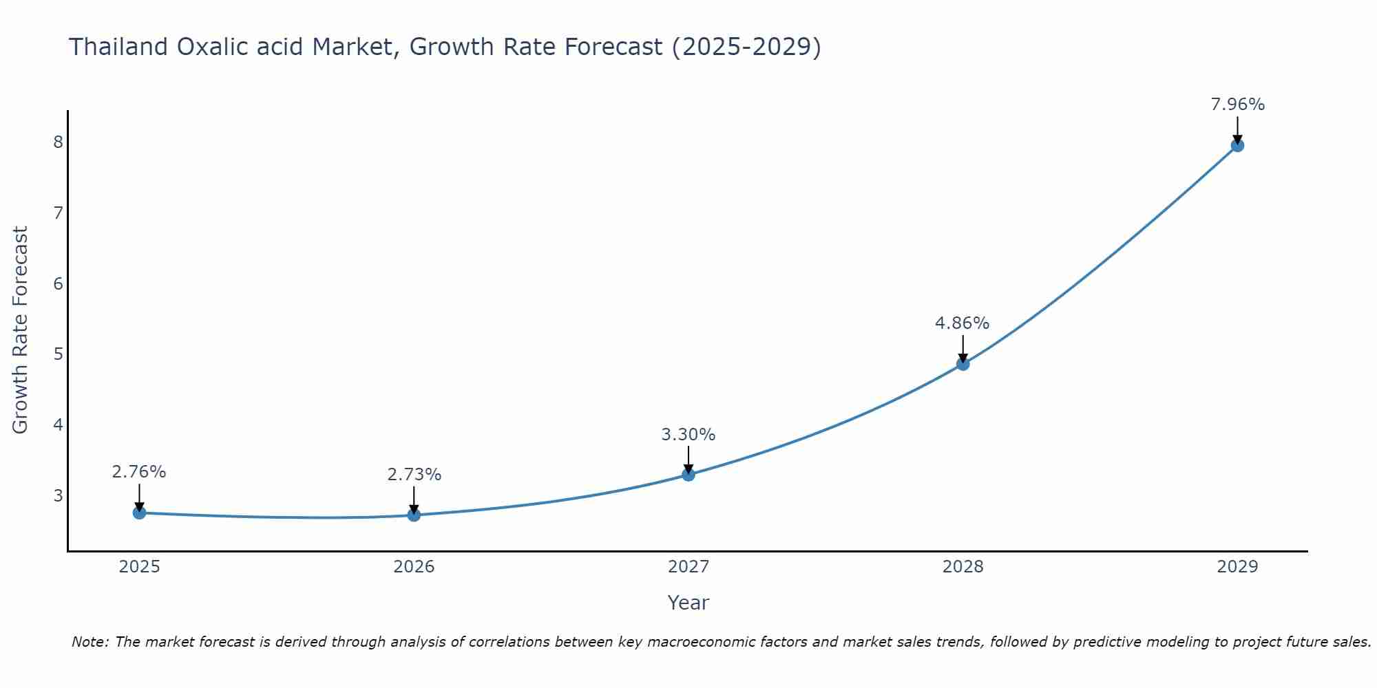 Thailand Oxalic acid Market Size Growth Rate