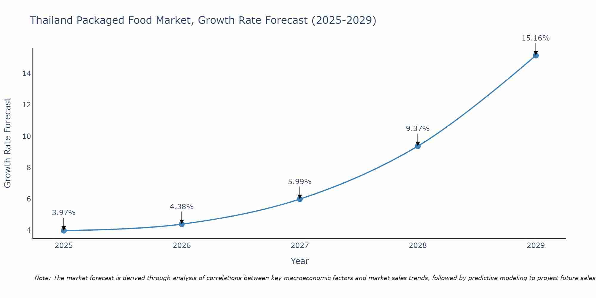 Thailand Packaged Food Market Growth Rate