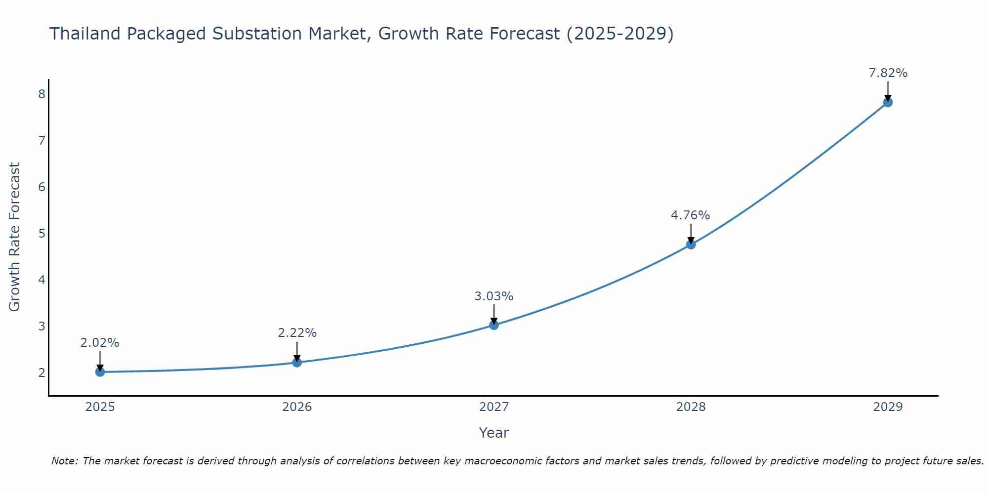 Thailand Packaged Substation Market Growth Rate