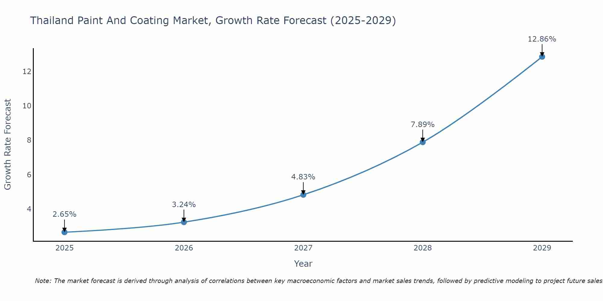 Thailand Paint And Coating Market Growth Rate