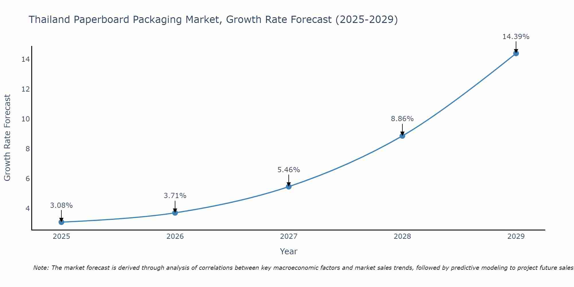 Thailand Paperboard Packaging Market Growth Rate