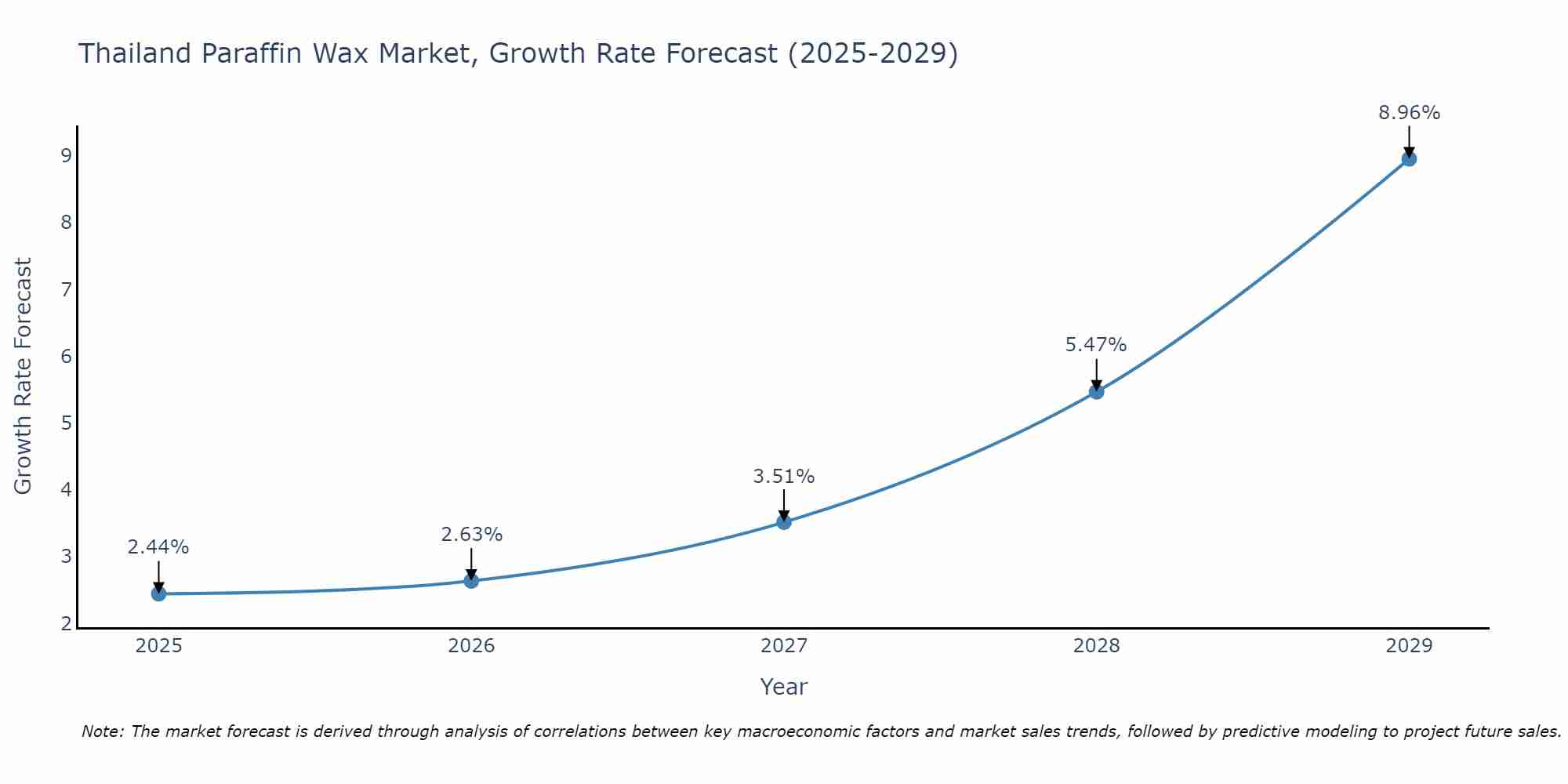 Thailand Paraffin Wax Market Growth Rate