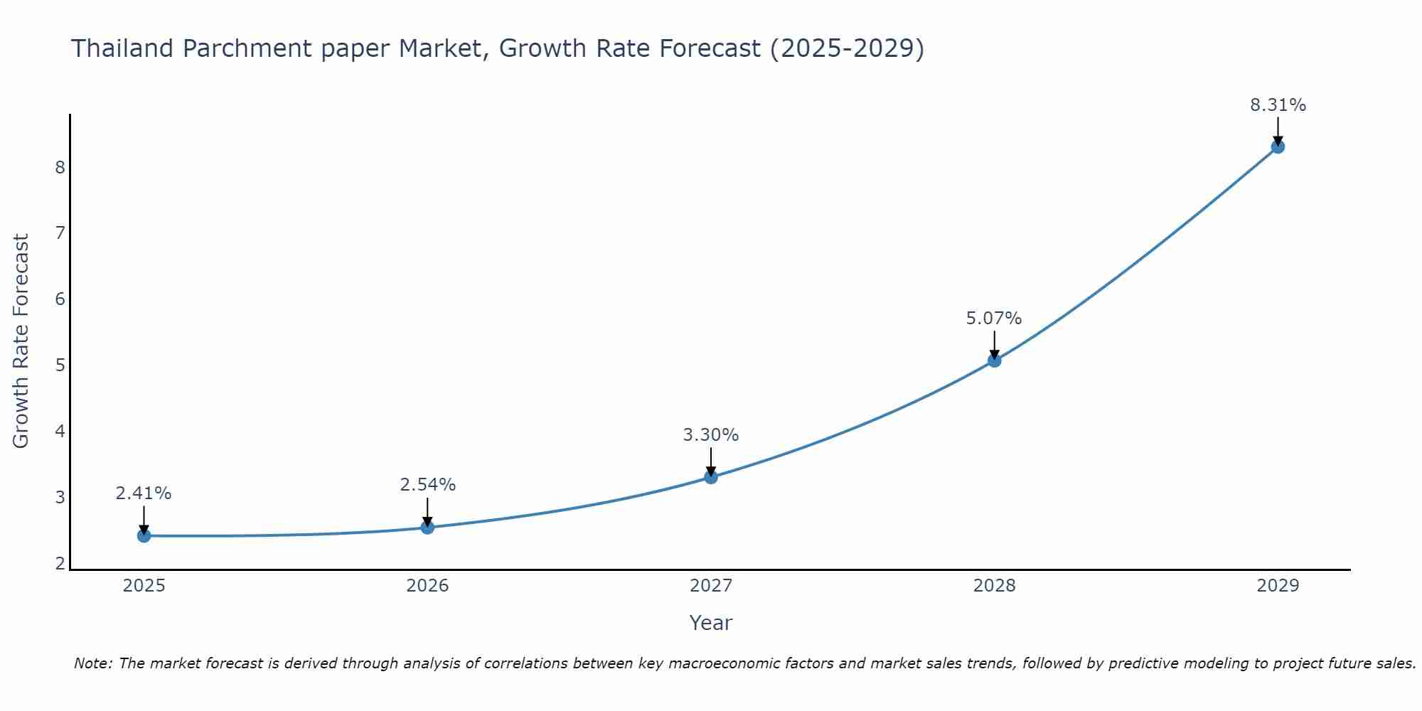 Thailand Parchment paper Market Growth Rate