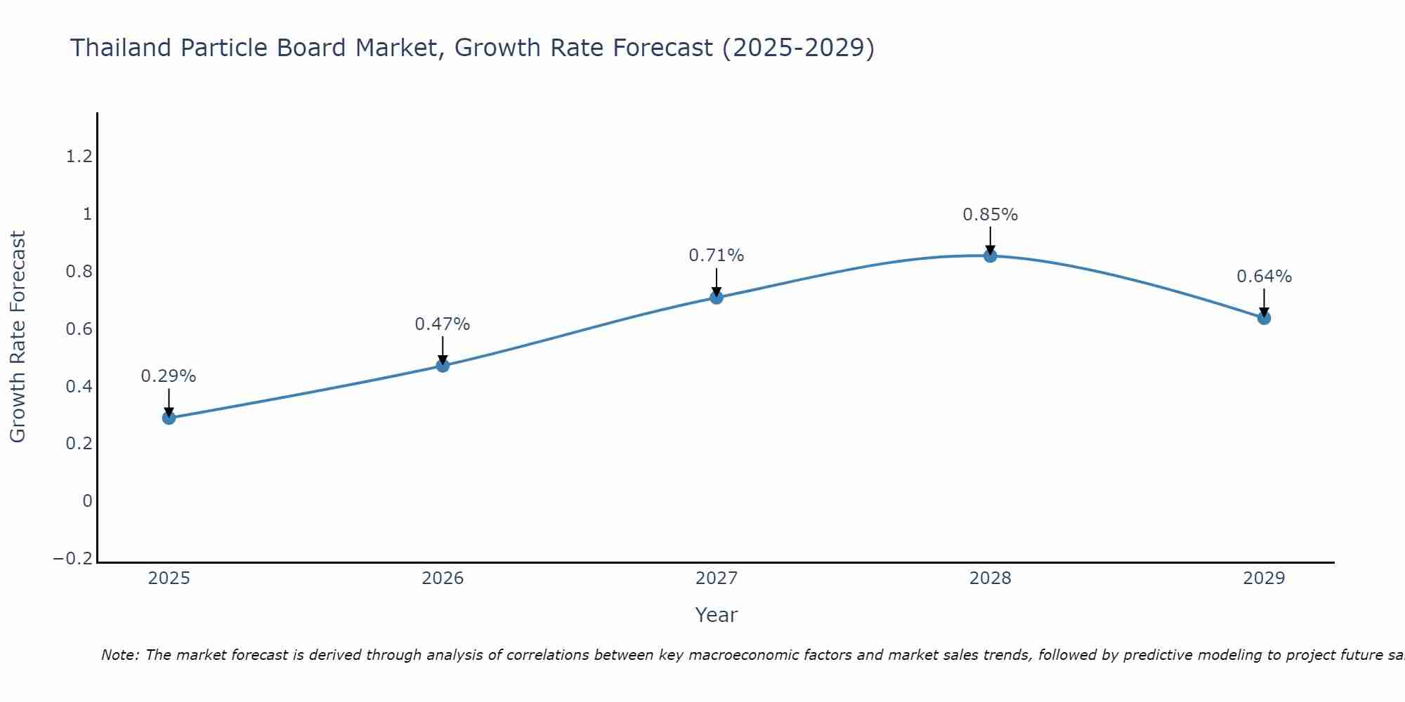 Thailand Particle Board Market Growth Rate
