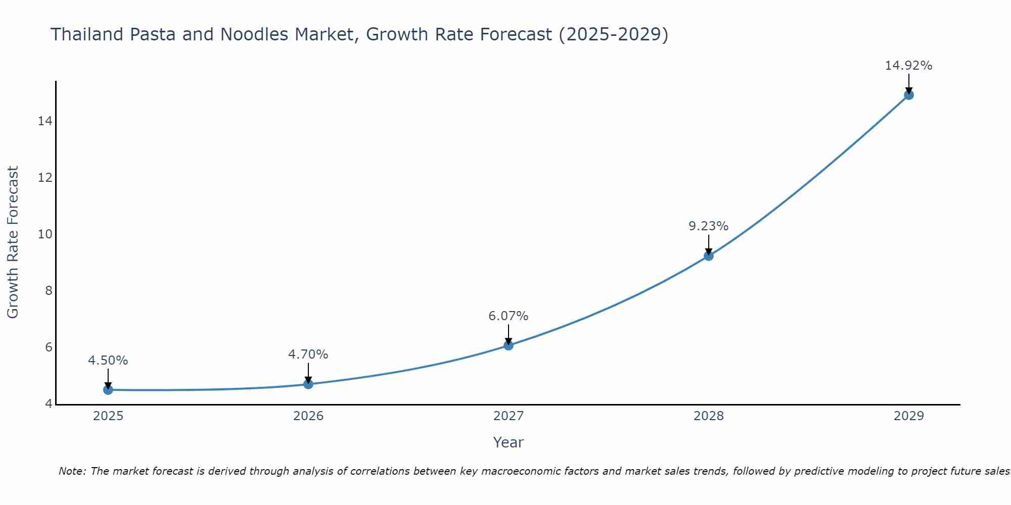 Thailand Pasta and Noodles Market Size Growth Rate