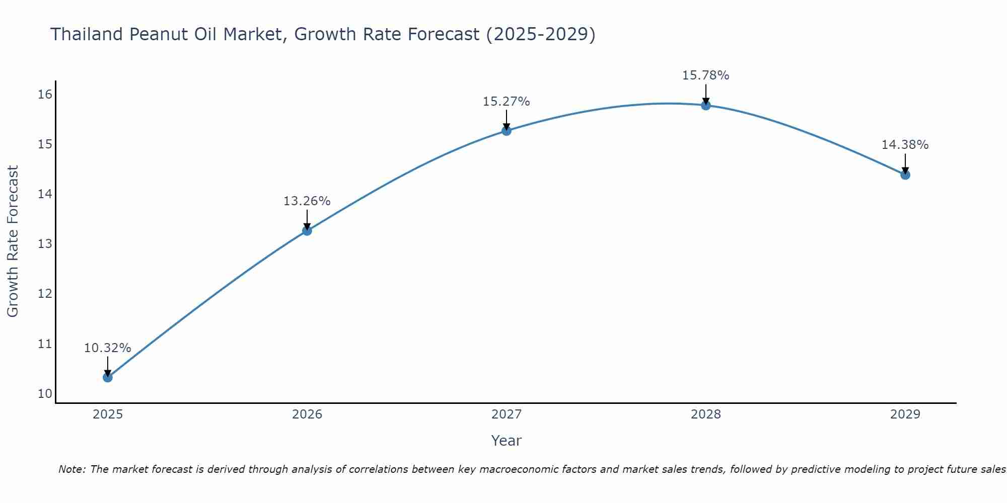 Thailand Peanut Oil Market Growth Rate