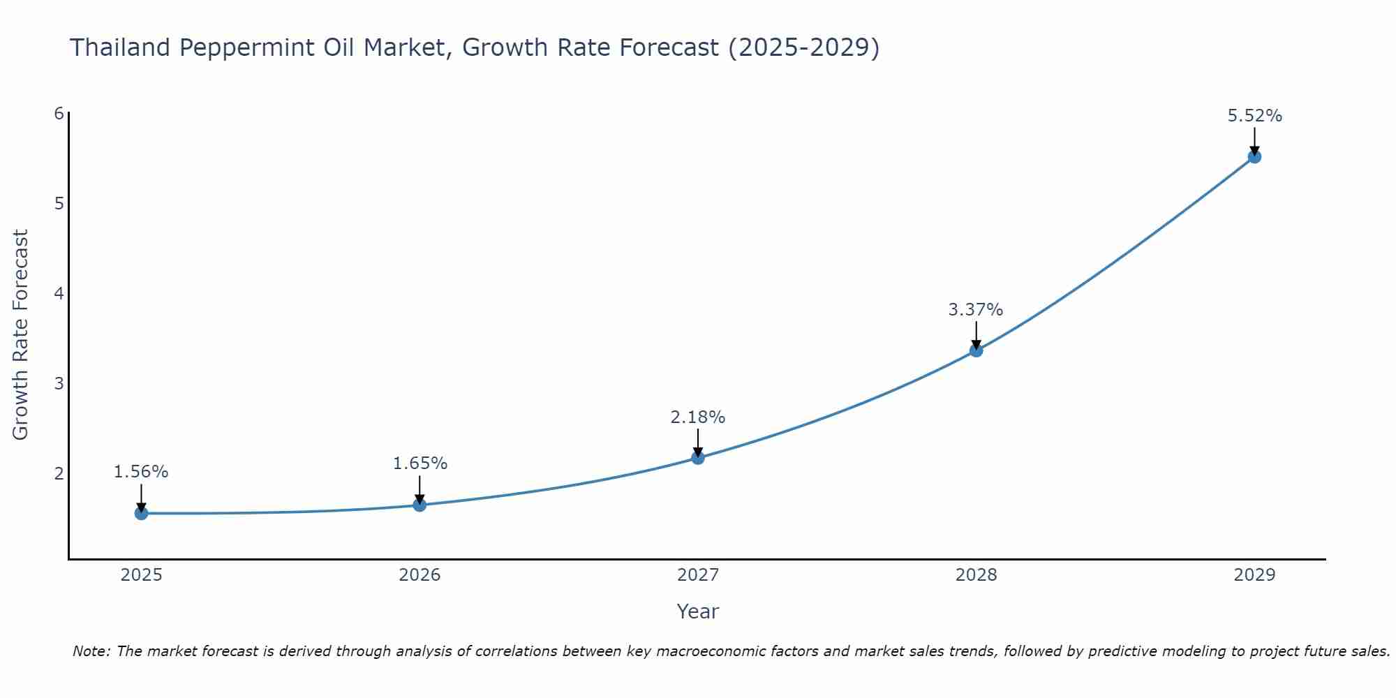 Thailand Peppermint Oil Market Growth Rate