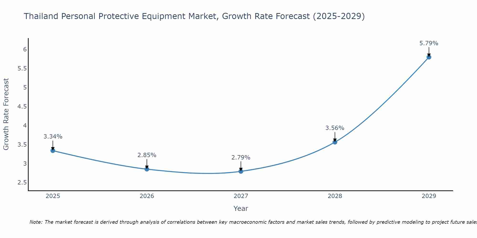 Thailand Personal Protective Equipment Market Size Growth Rate