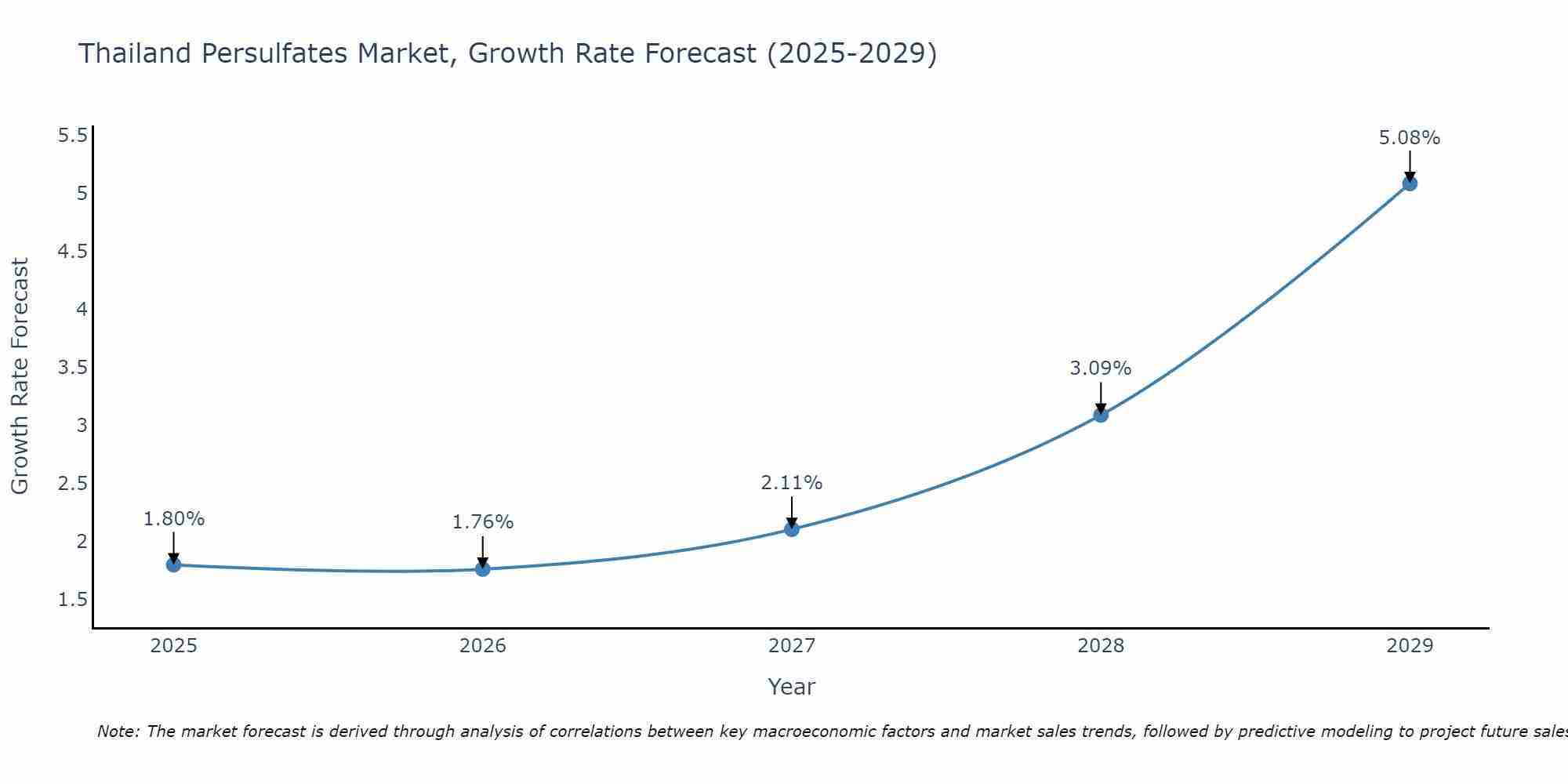 Thailand Persulfates Market Growth Rate