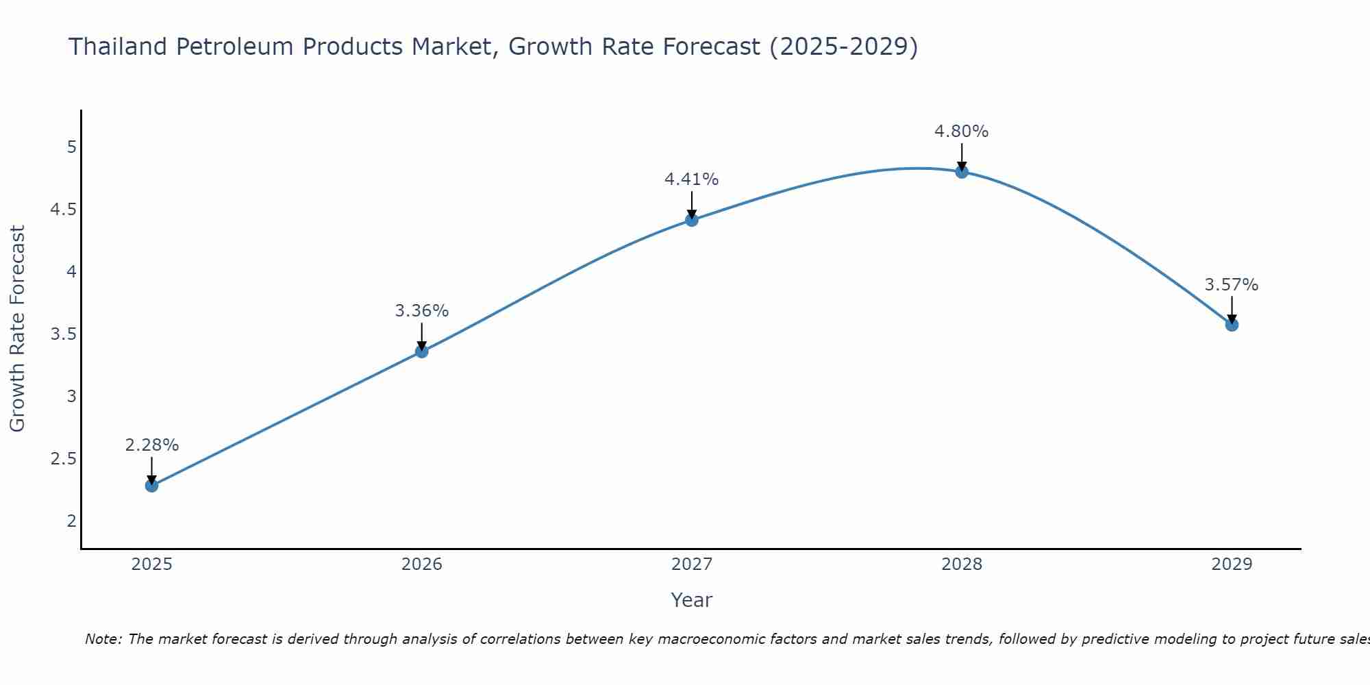 Thailand Petroleum Products Market Growth Rate