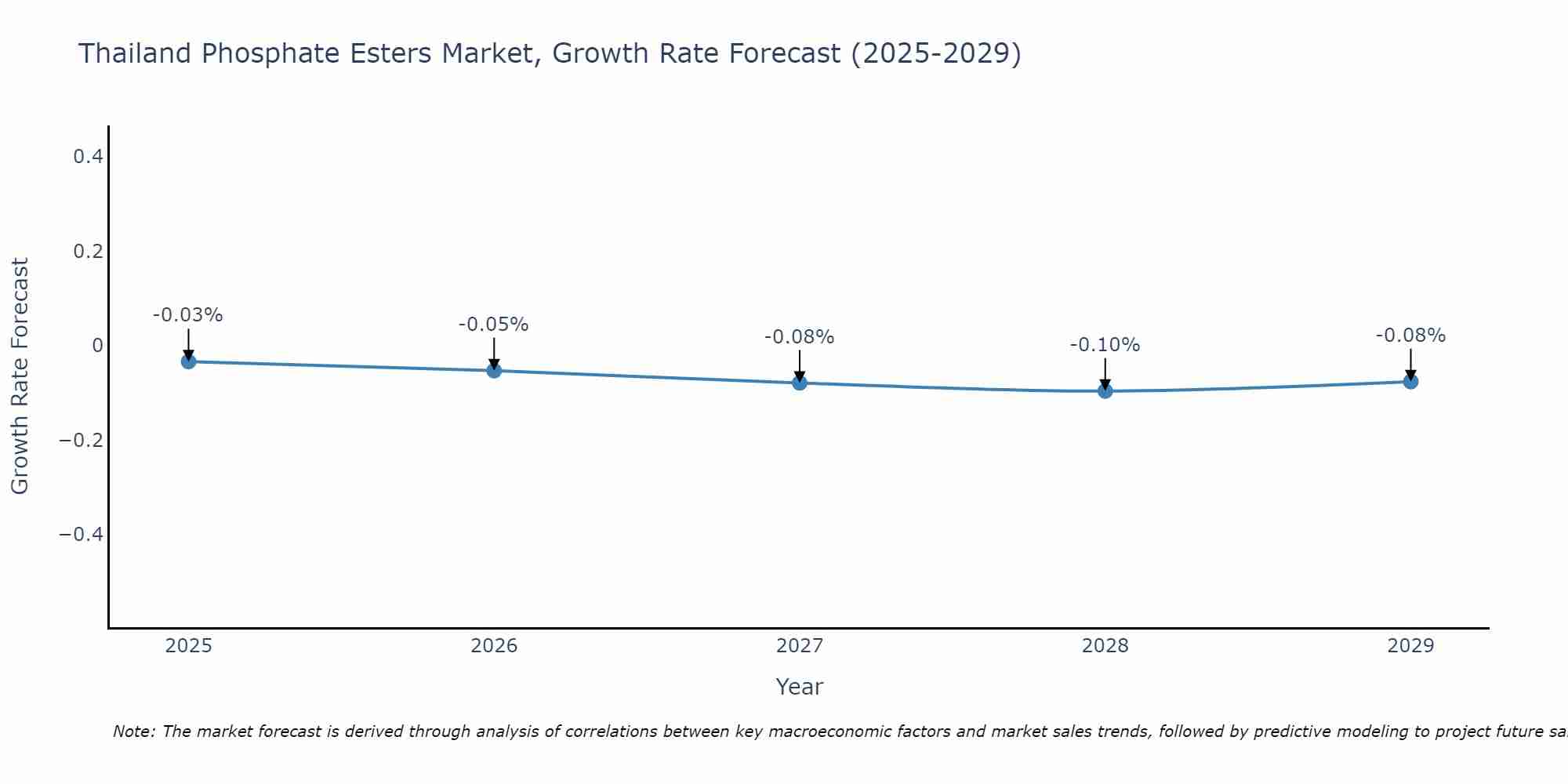 Thailand Phosphate Esters Market Growth Rate