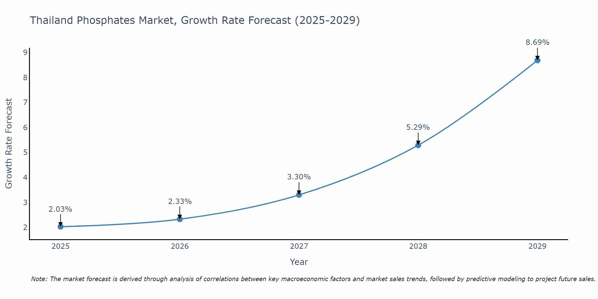 Thailand Phosphates Market Growth Rate