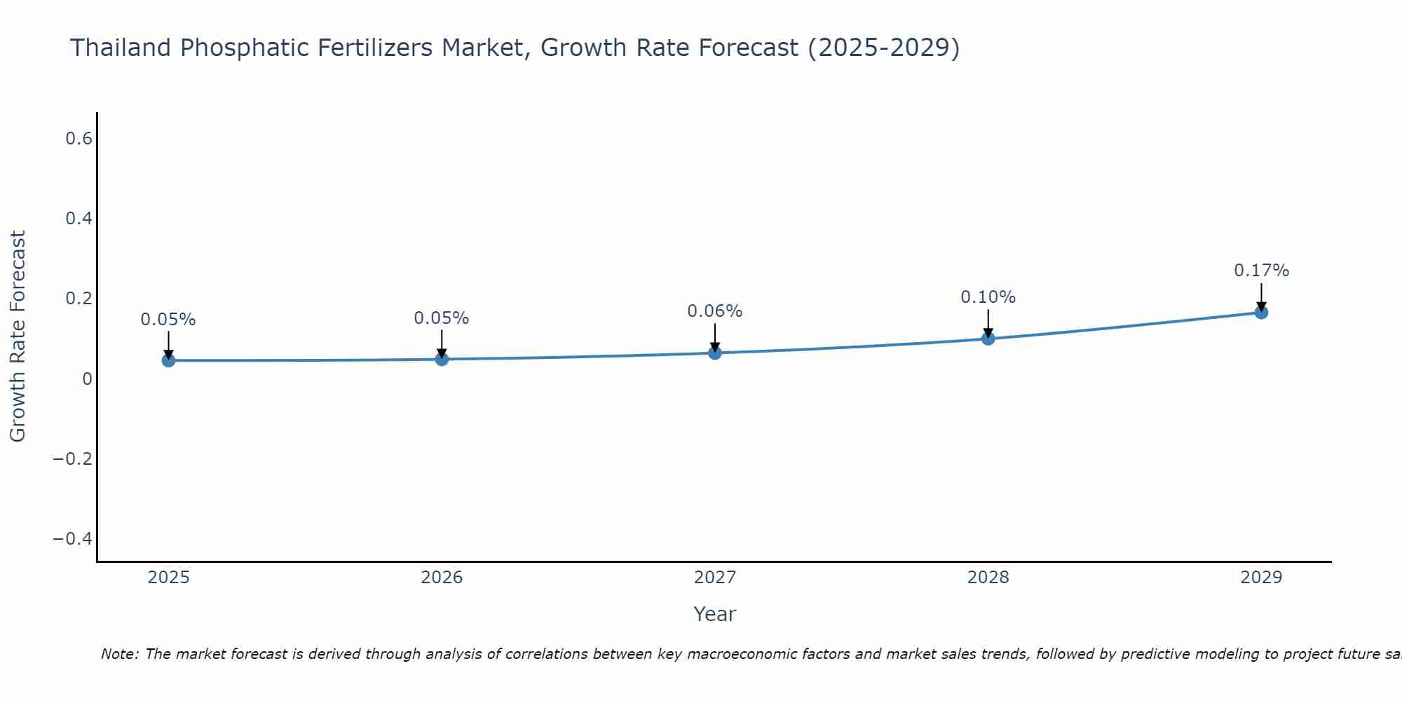 Thailand Phosphatic Fertilizers Market Growth Rate